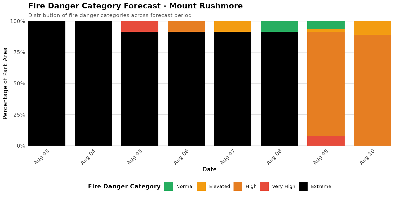 Fire Danger Category Distribution Forecast for MORU