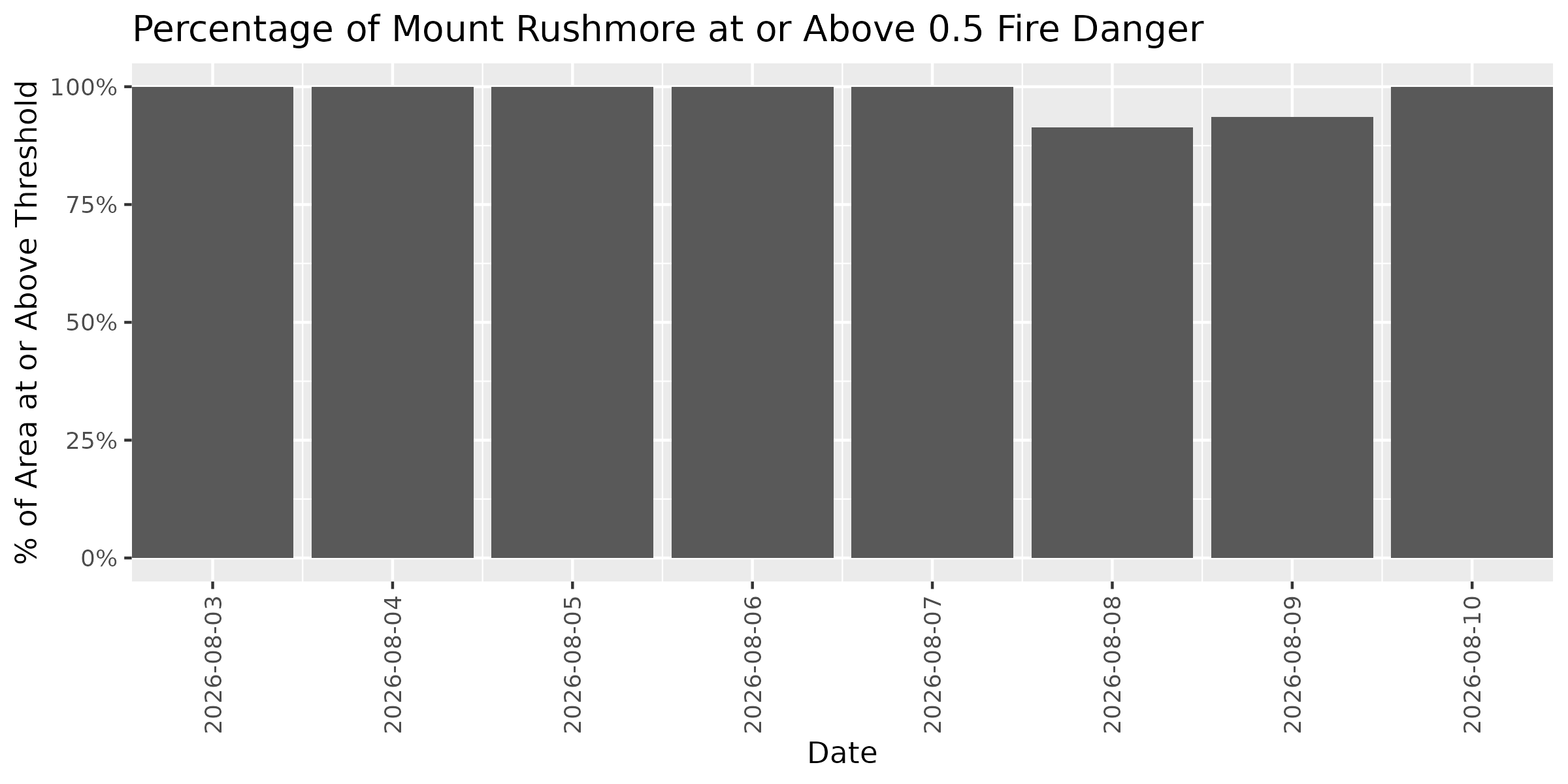 Fire Danger Threshold Plot at 0.50 for MORU