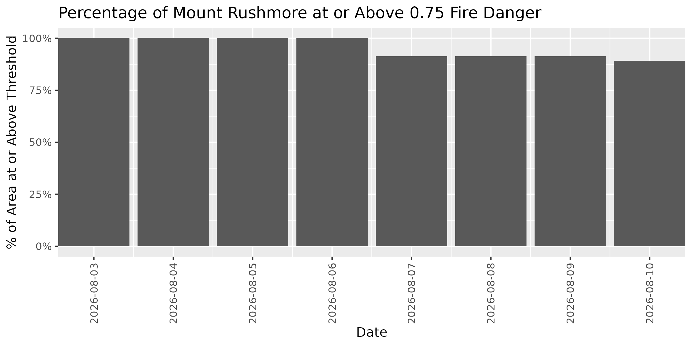 Fire Danger Threshold Plot at 0.75 for MORU
