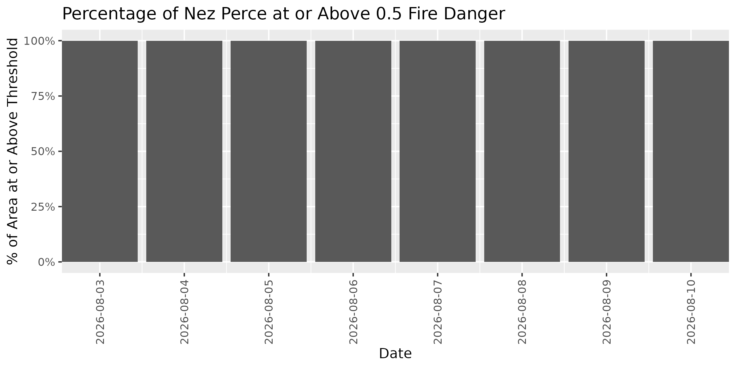 Fire Danger Threshold Plot at 0.50 for NEPE