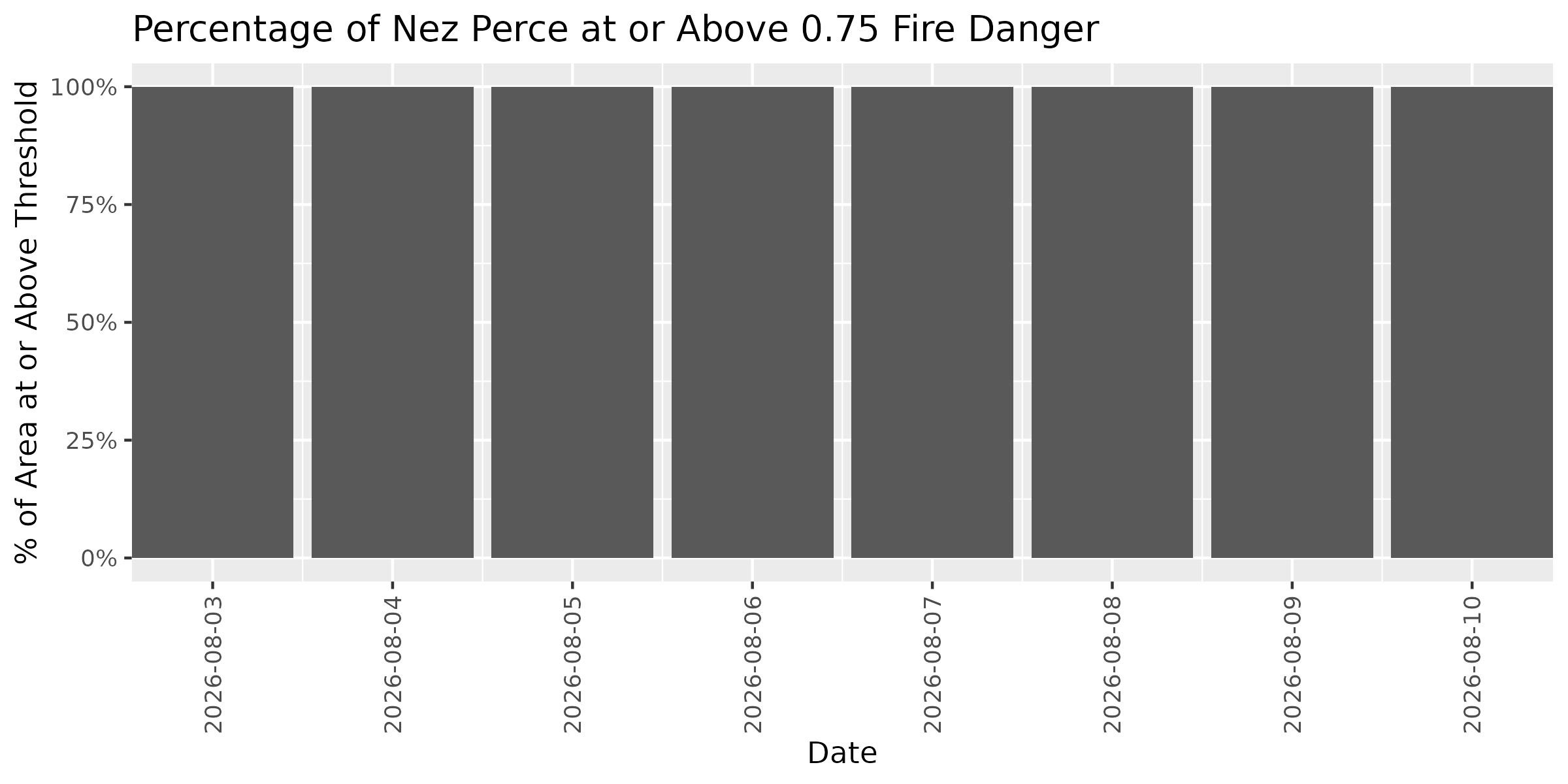 Fire Danger Threshold Plot at 0.75 for NEPE