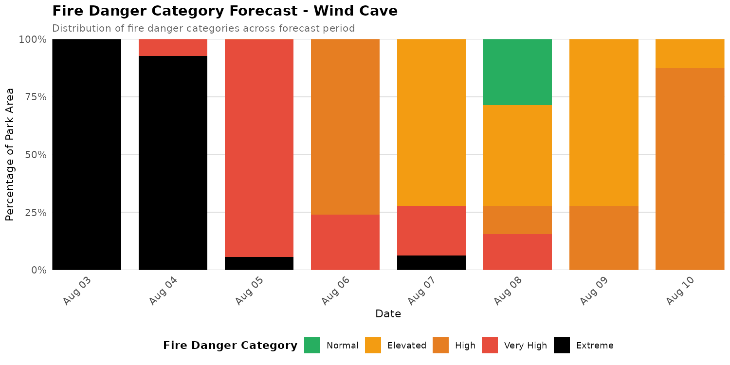 Fire Danger Category Distribution Forecast for WICA