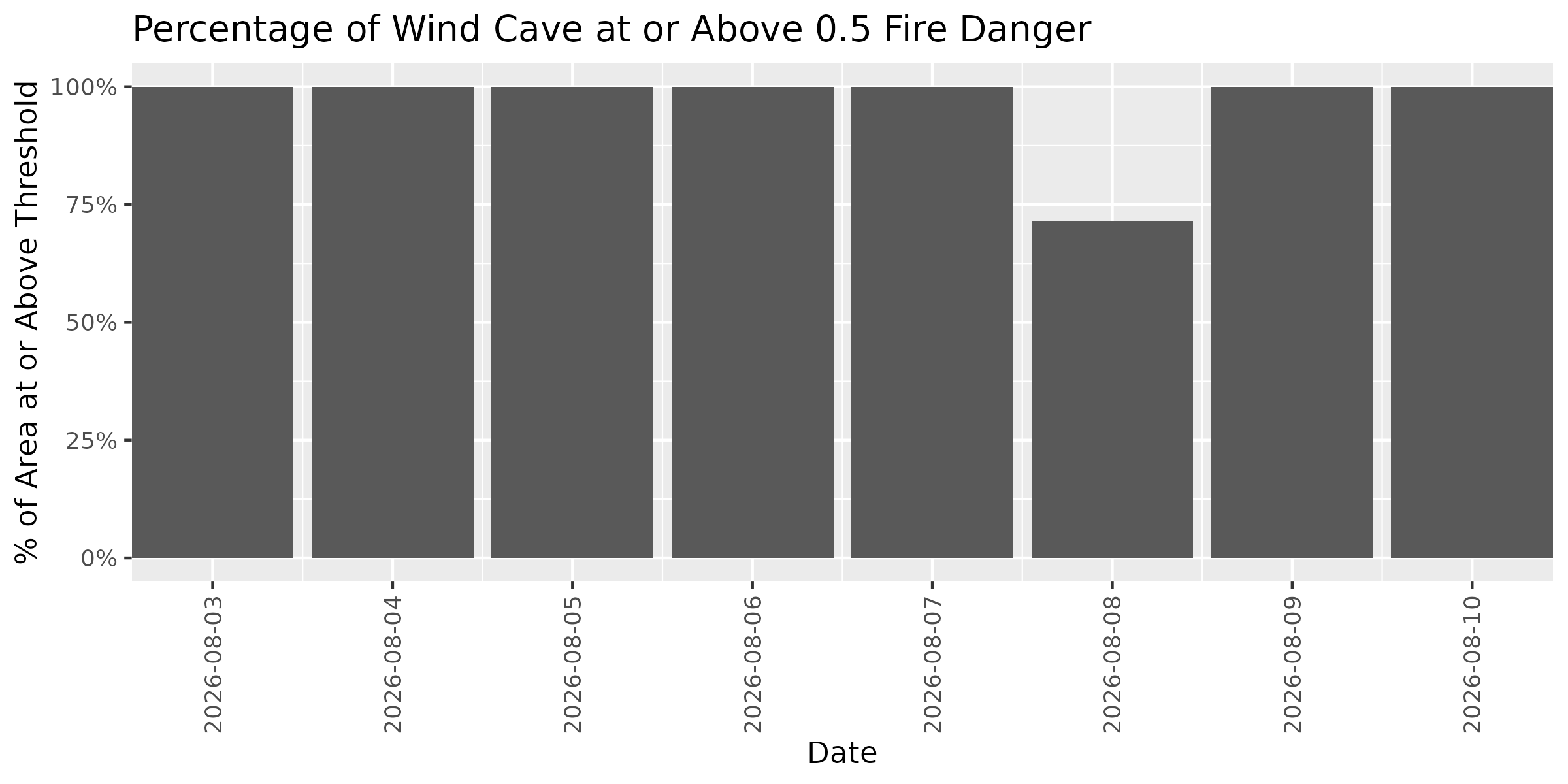 Fire Danger Threshold Plot at 0.50 for WICA
