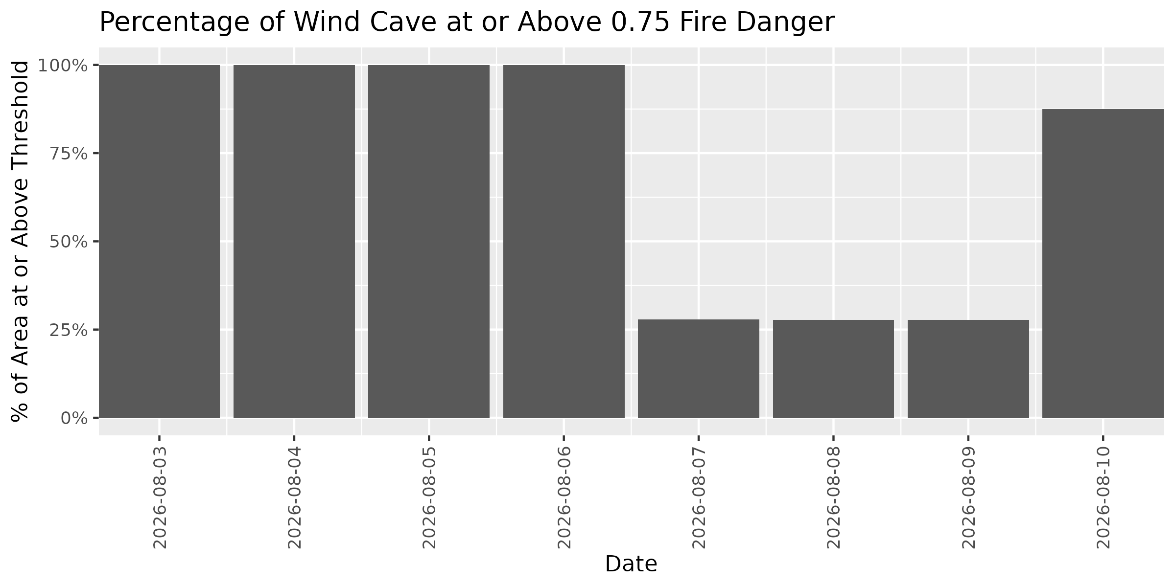 Fire Danger Threshold Plot at 0.75 for WICA