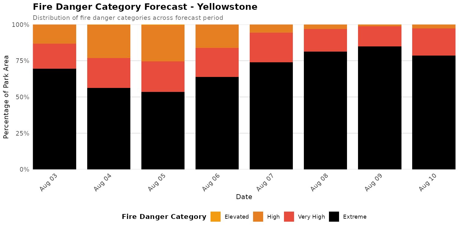 Fire Danger Category Distribution Forecast for YELL