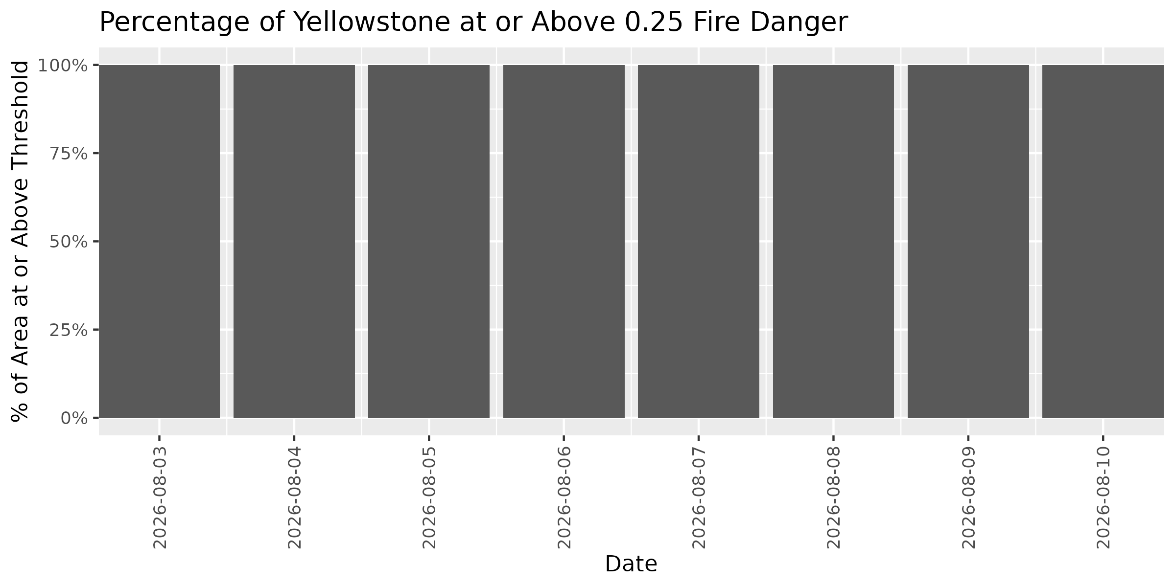 Fire Danger Threshold Plot at 0.25 for YELL