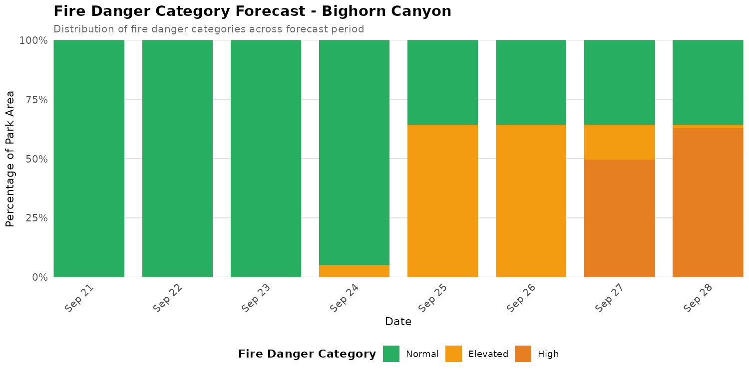 Fire Danger Category Distribution Forecast for BICA