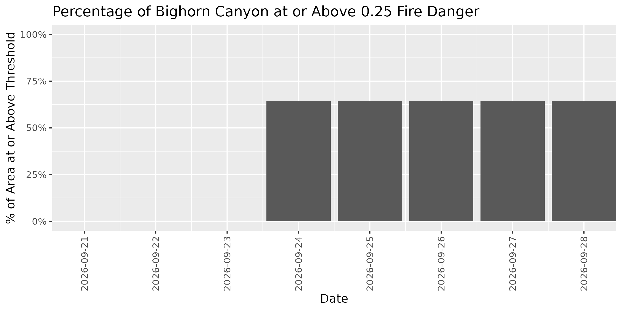 Fire Danger Threshold Plot at 0.25 for BICA