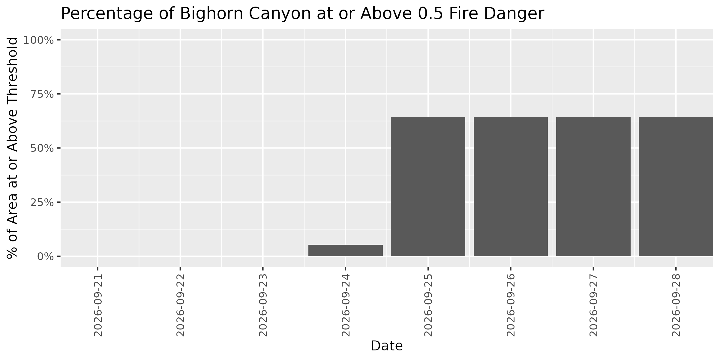 Fire Danger Threshold Plot at 0.50 for BICA