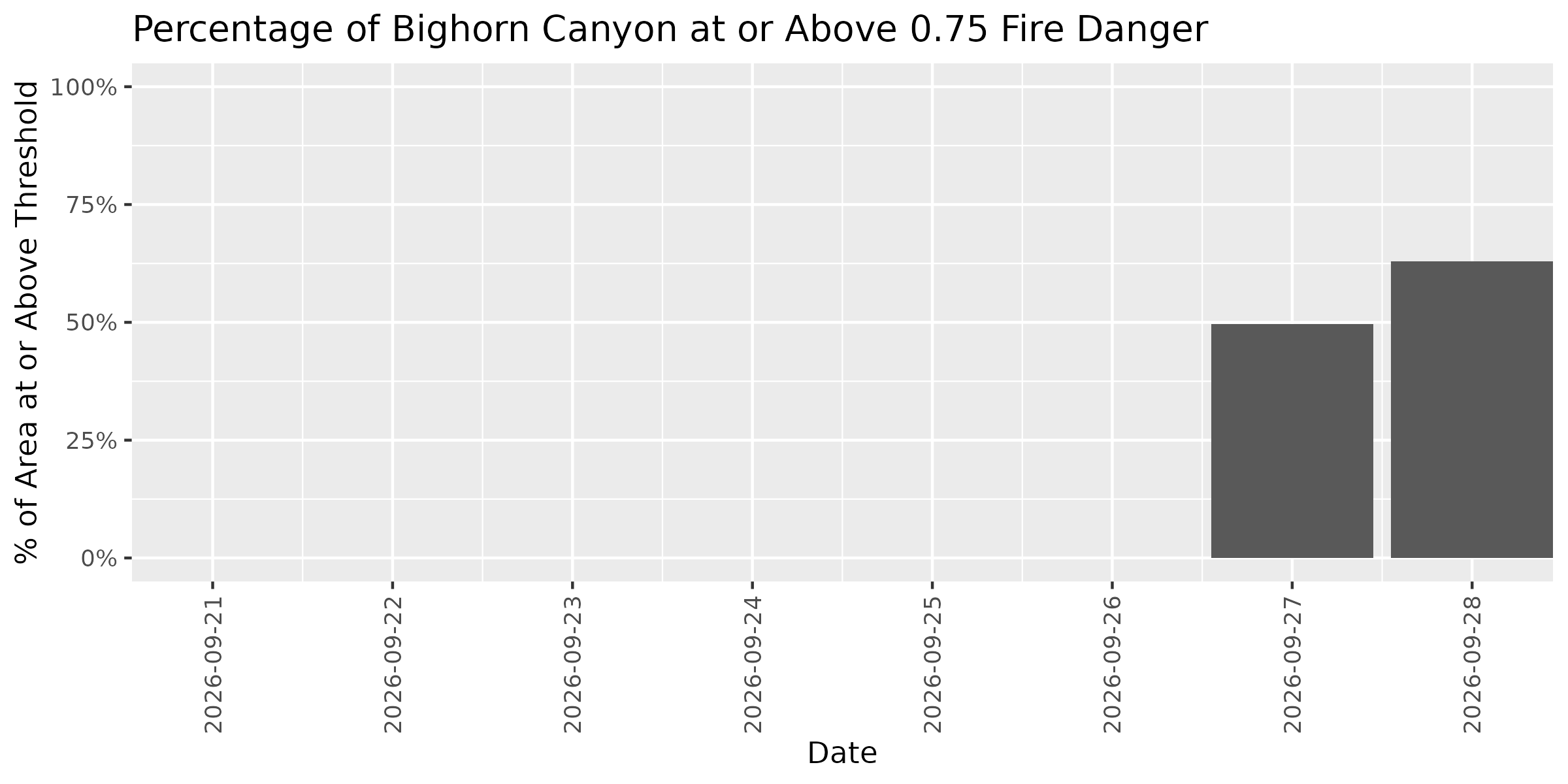 Fire Danger Threshold Plot at 0.75 for BICA