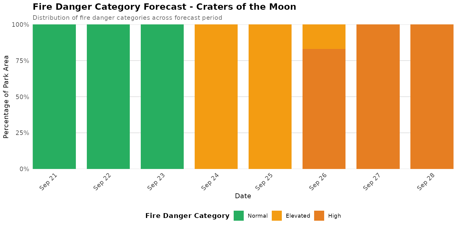 Fire Danger Category Distribution Forecast for CRMO