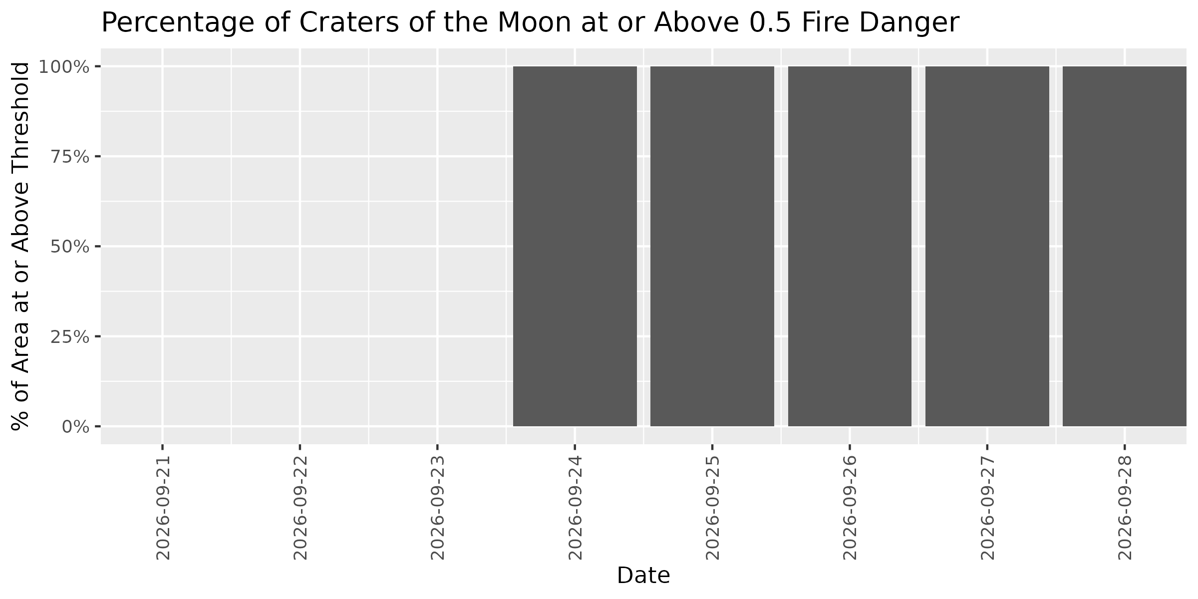 Fire Danger Threshold Plot at 0.50 for CRMO
