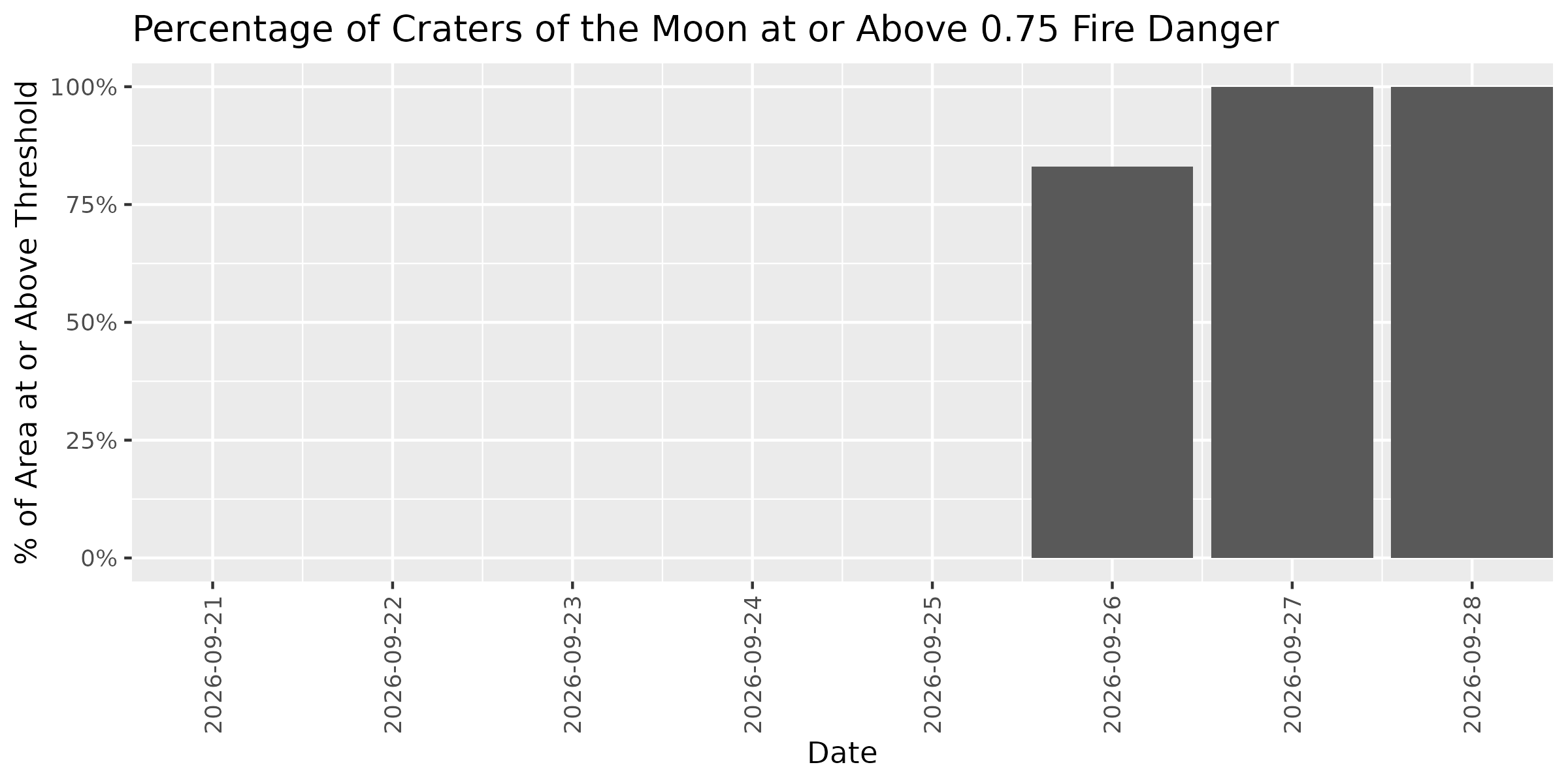 Fire Danger Threshold Plot at 0.75 for CRMO