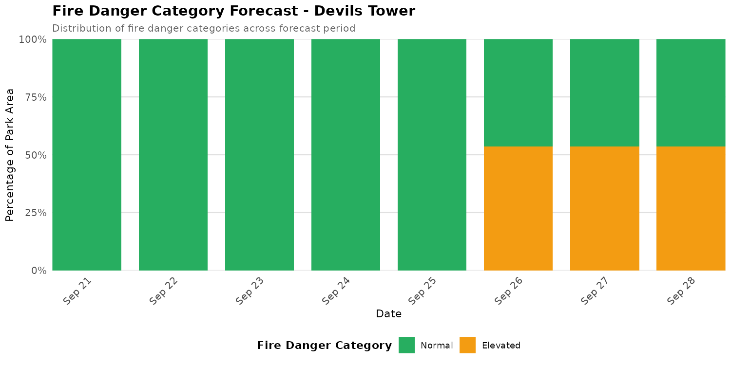 Fire Danger Category Distribution Forecast for DETO