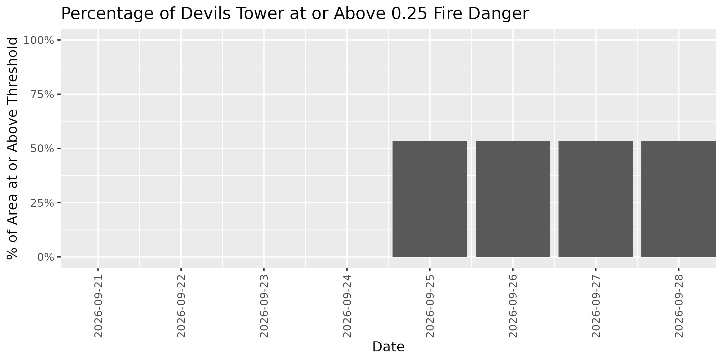 Fire Danger Threshold Plot at 0.25 for DETO