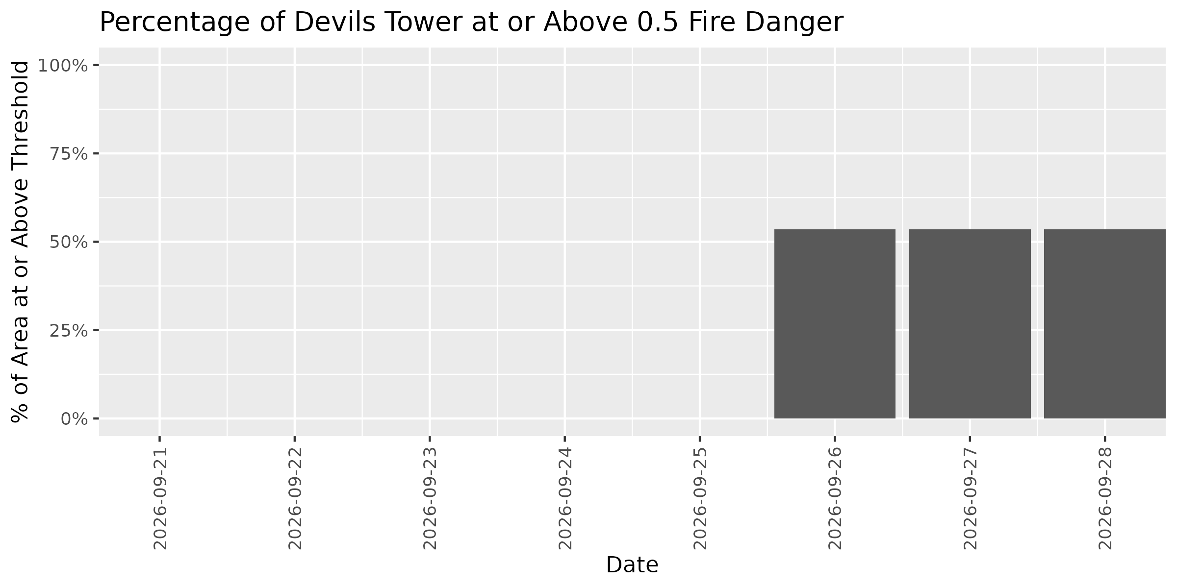 Fire Danger Threshold Plot at 0.50 for DETO