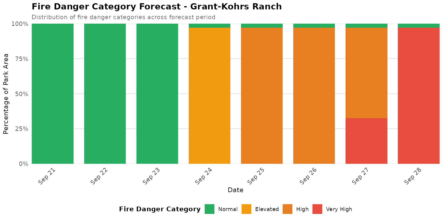 Fire Danger Category Distribution Forecast for GRKO