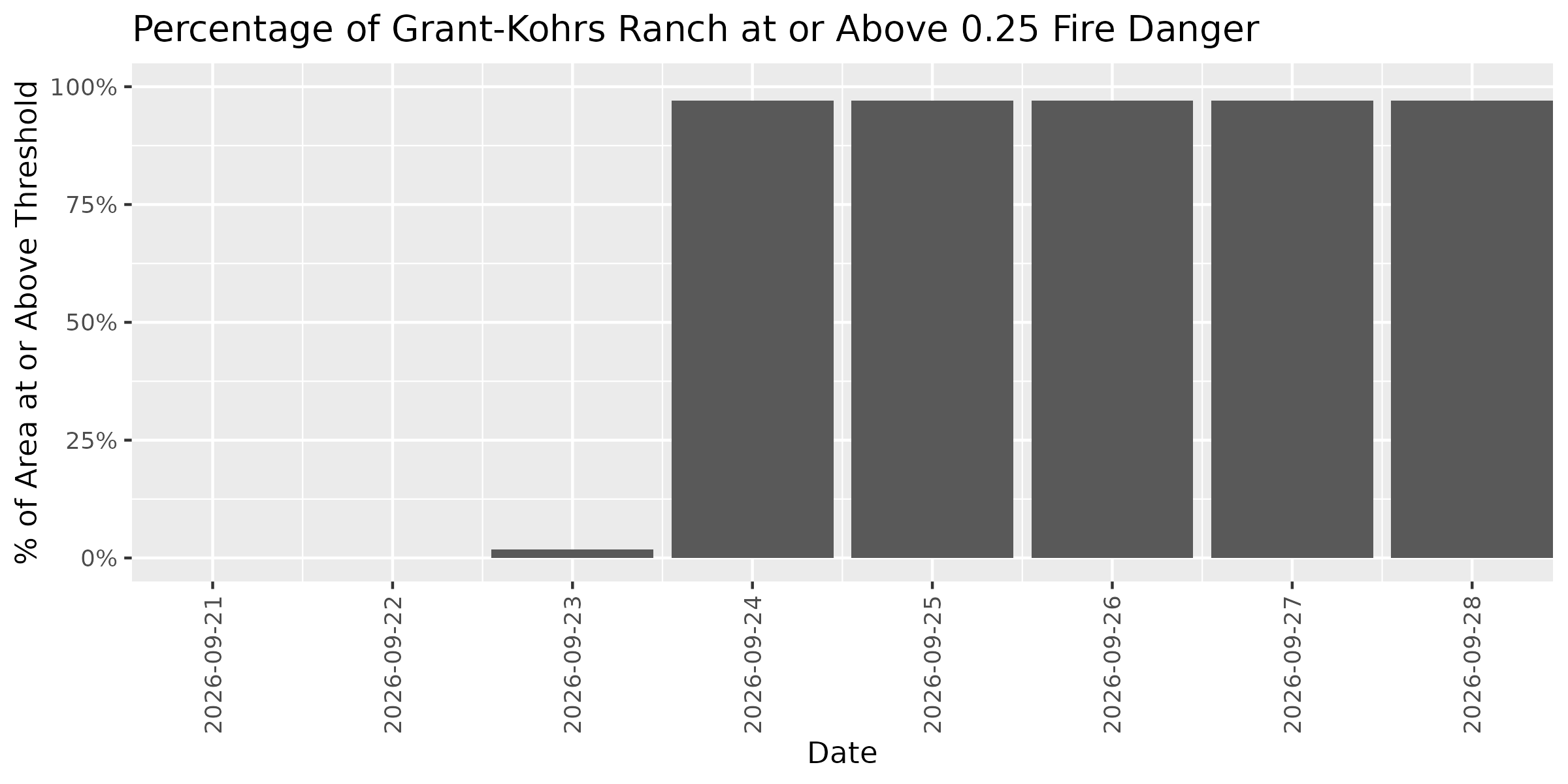 Fire Danger Threshold Plot at 0.25 for GRKO