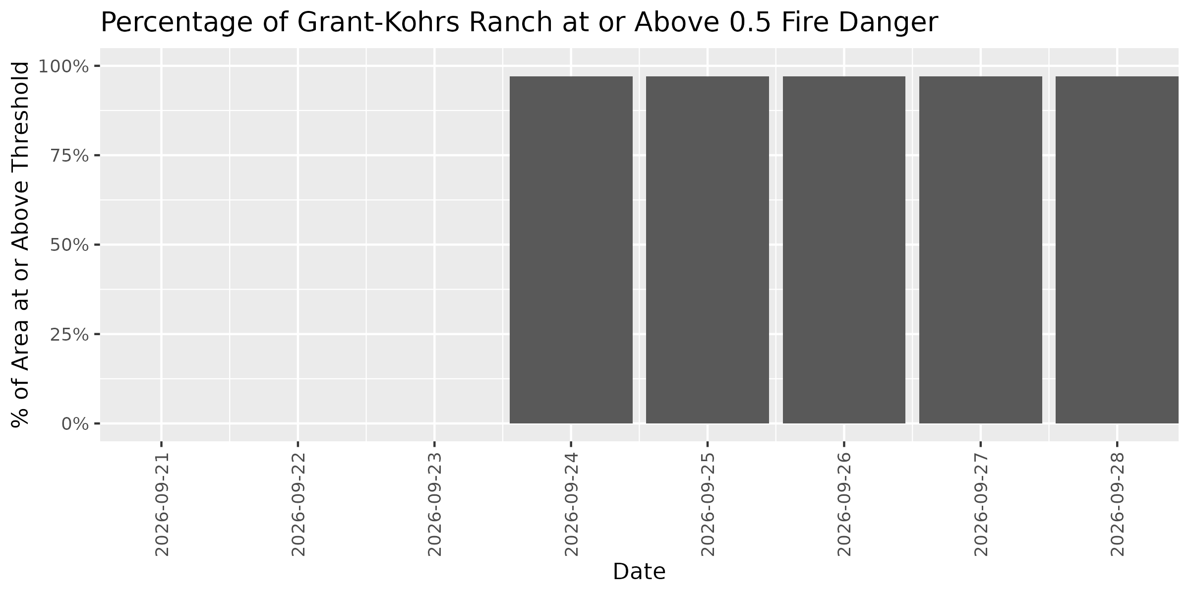 Fire Danger Threshold Plot at 0.50 for GRKO