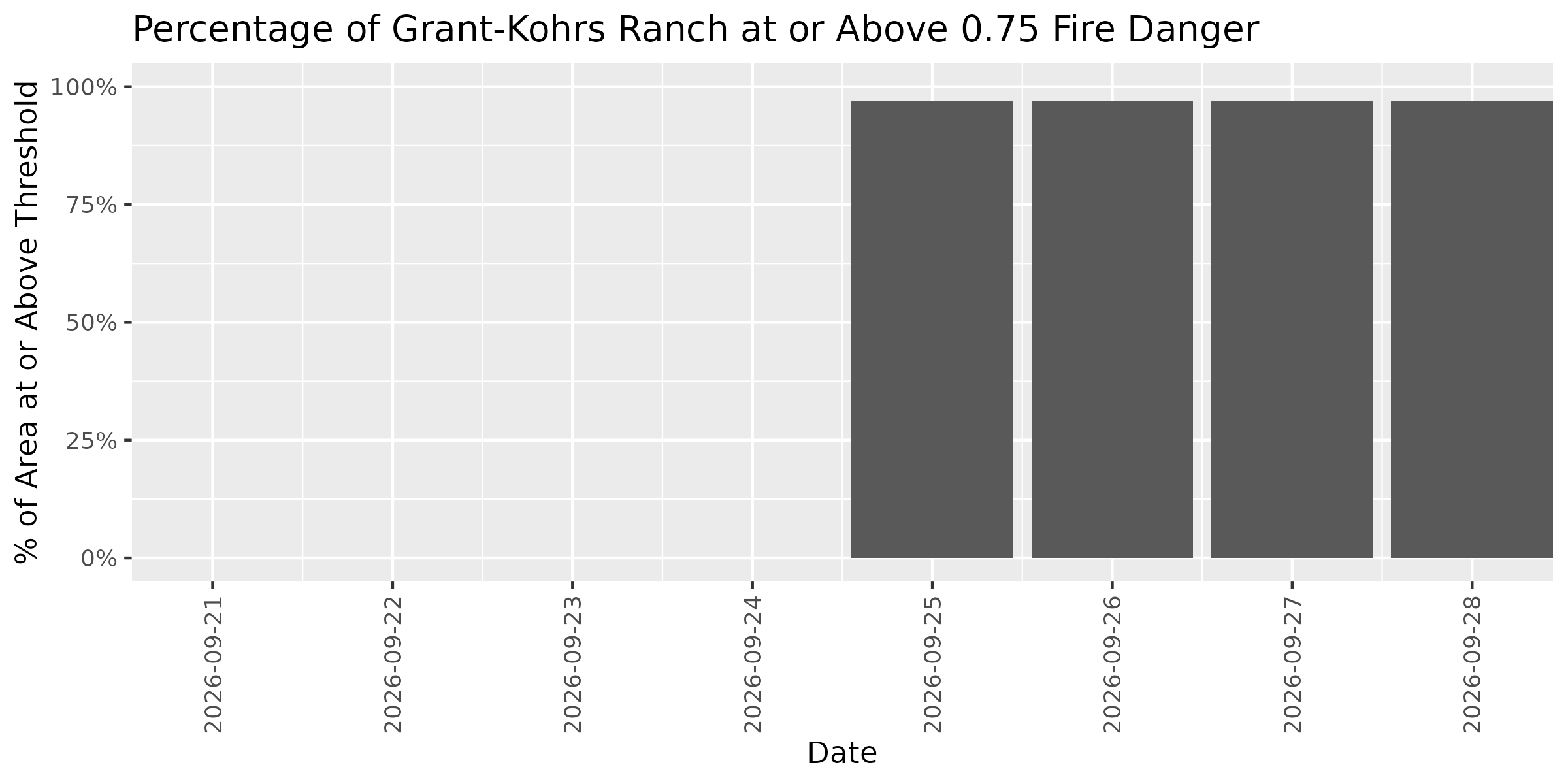 Fire Danger Threshold Plot at 0.75 for GRKO