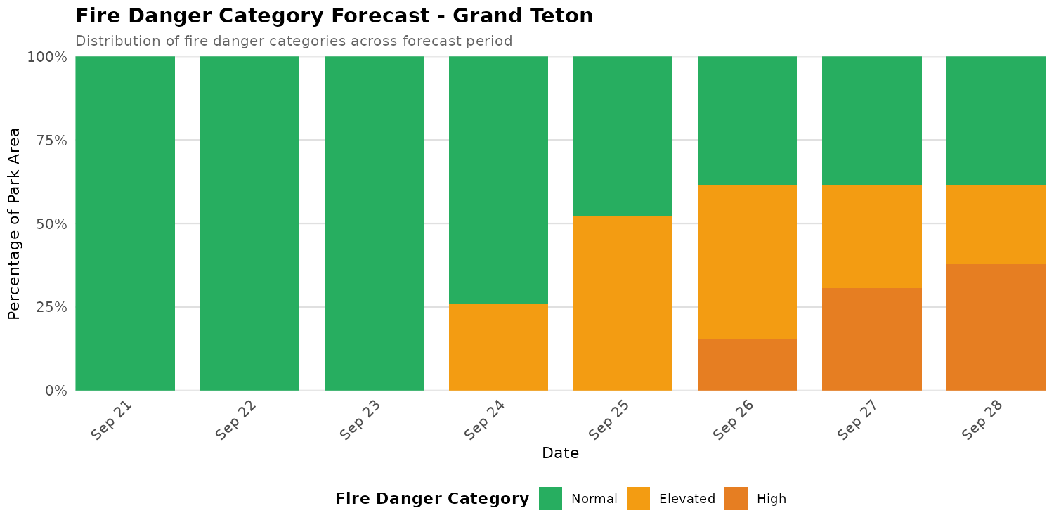 Fire Danger Category Distribution Forecast for GRTE