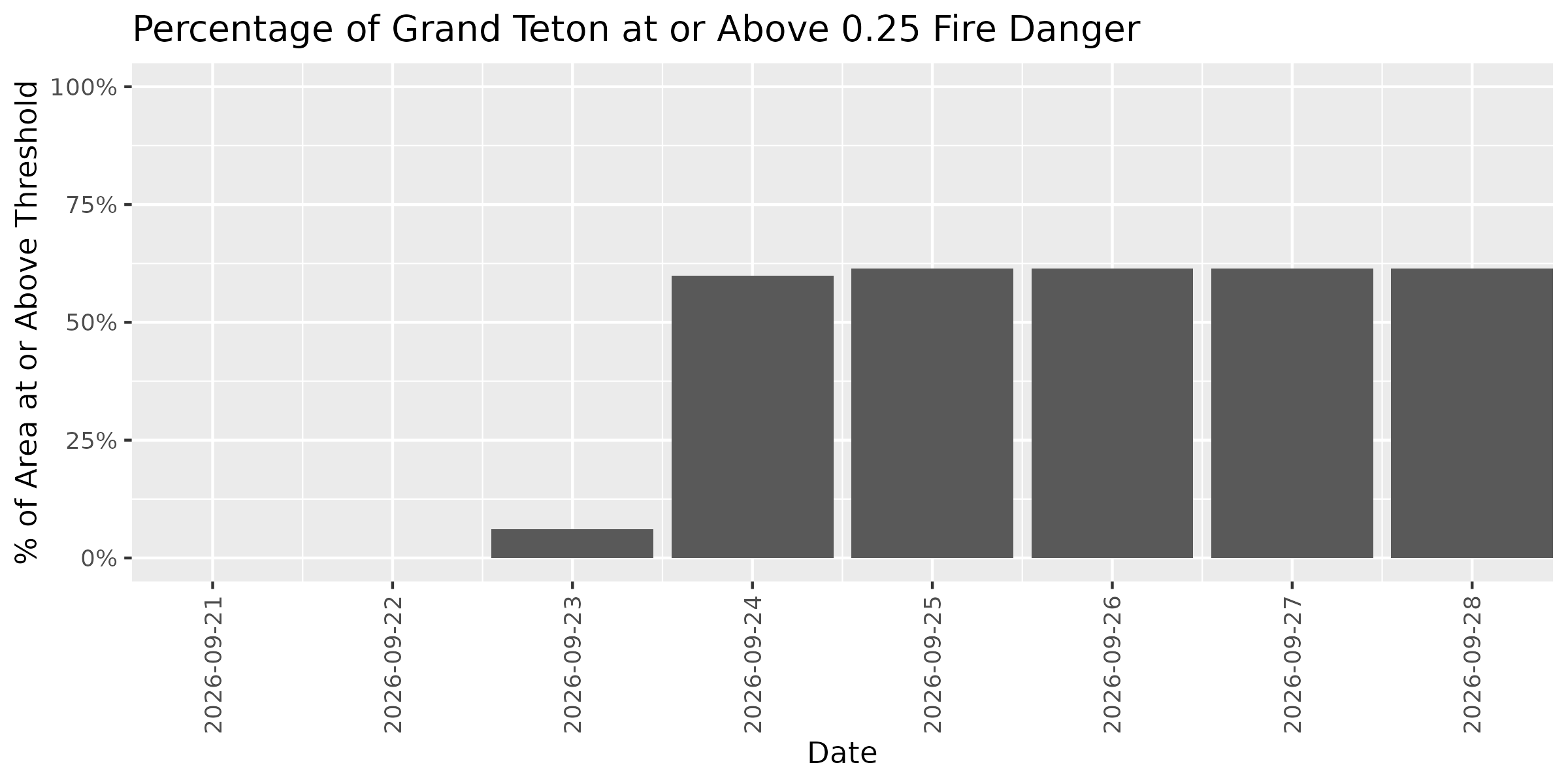 Fire Danger Threshold Plot at 0.25 for GRTE