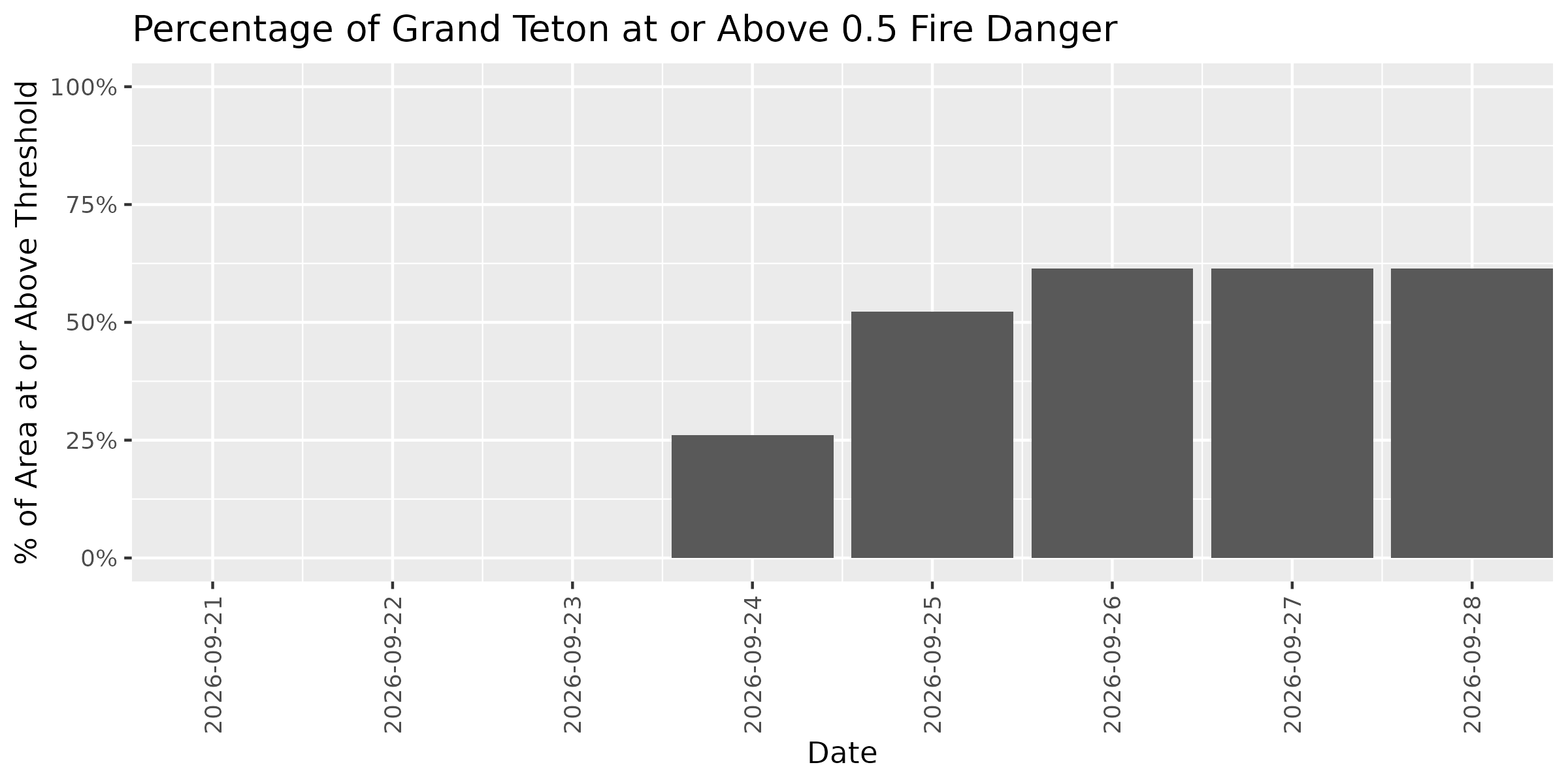 Fire Danger Threshold Plot at 0.50 for GRTE