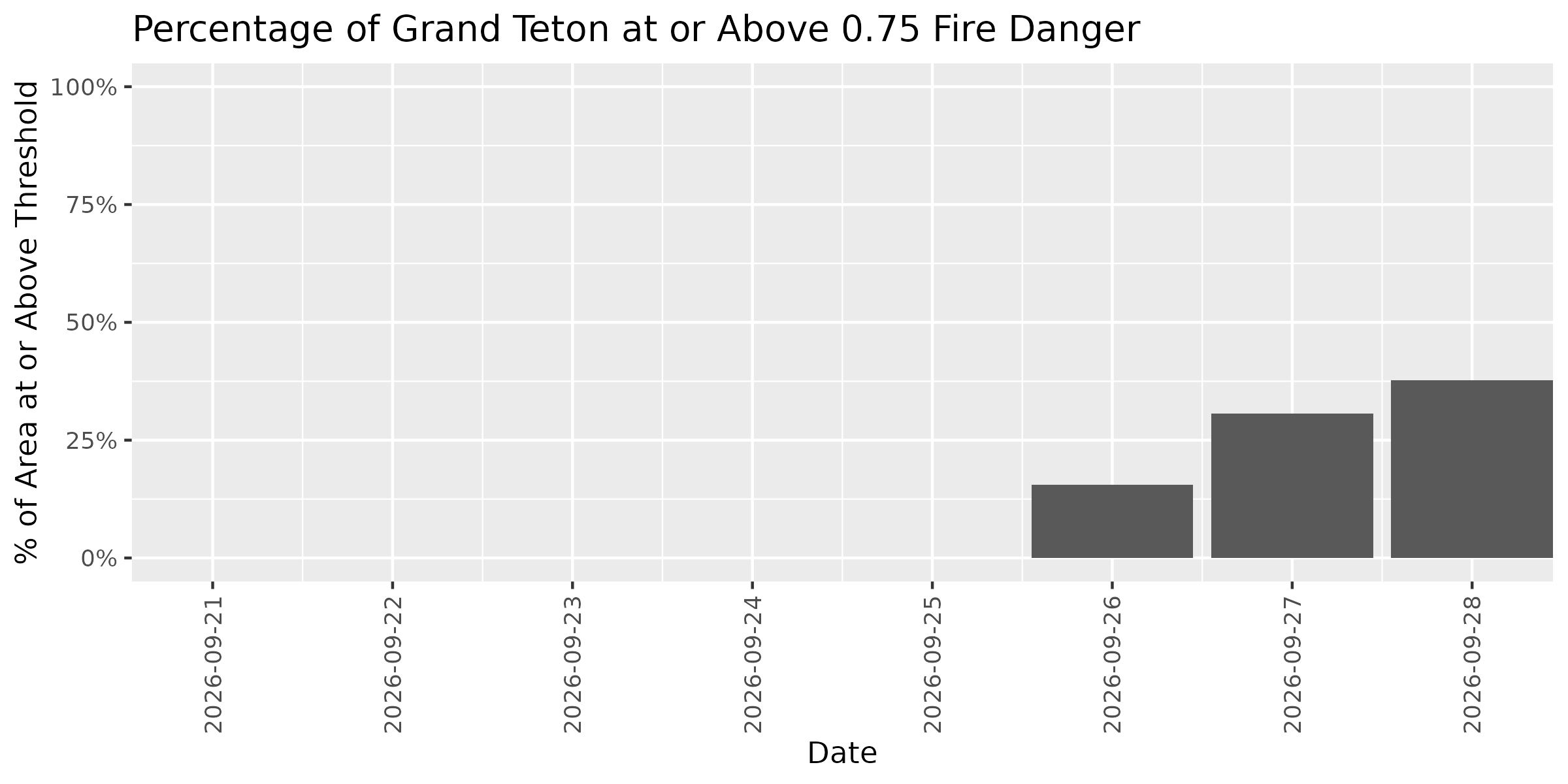 Fire Danger Threshold Plot at 0.75 for GRTE