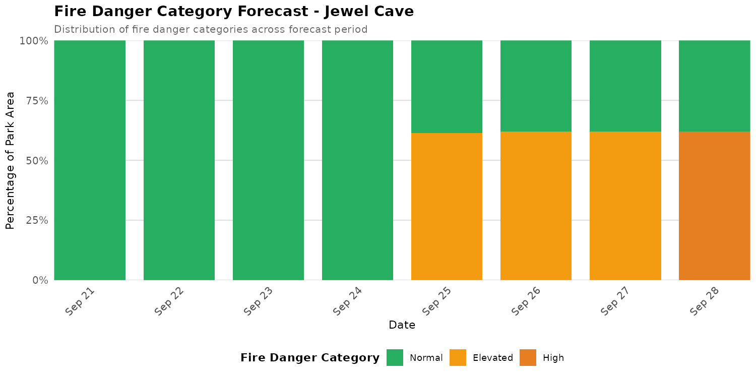 Fire Danger Category Distribution Forecast for JECA