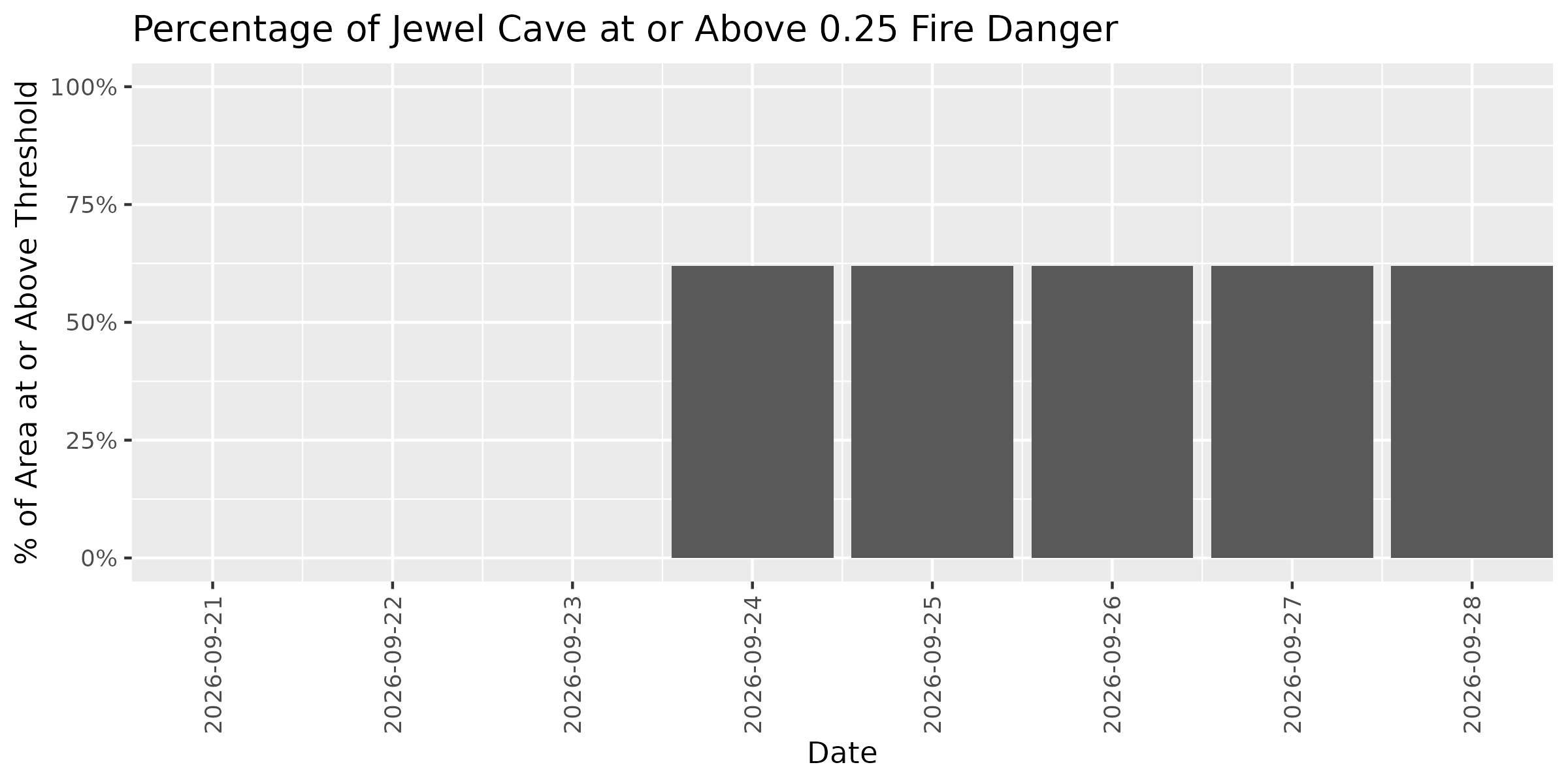 Fire Danger Threshold Plot at 0.25 for JECA