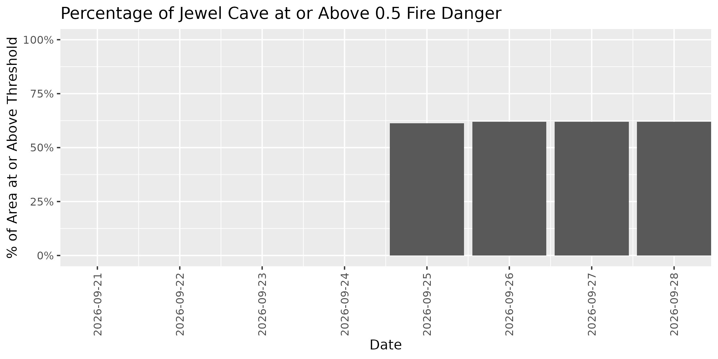 Fire Danger Threshold Plot at 0.50 for JECA