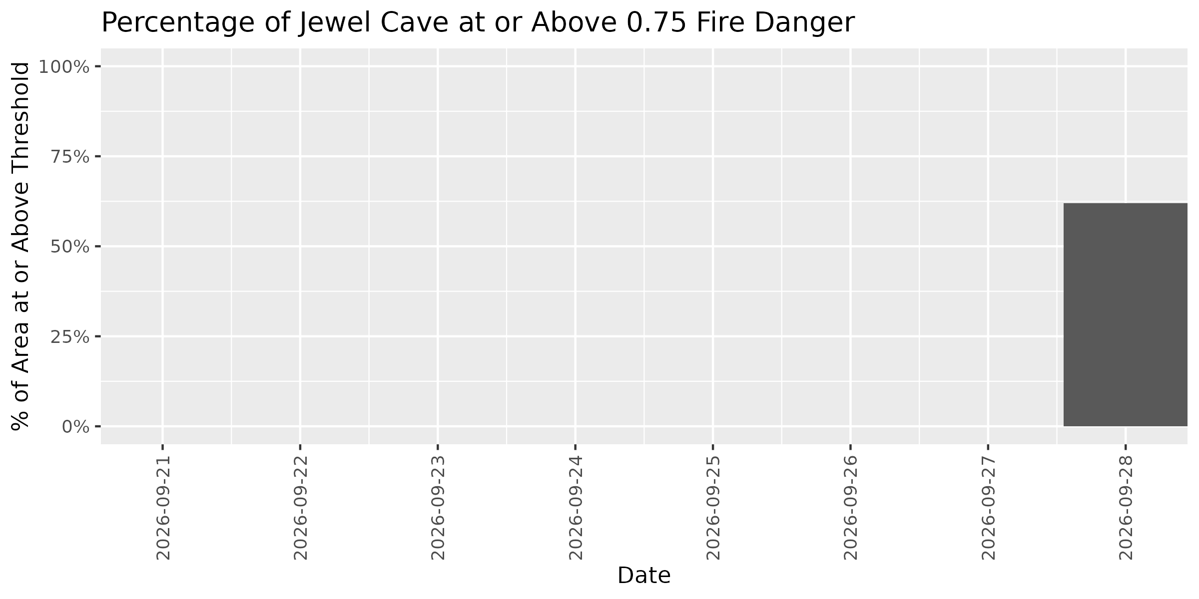 Fire Danger Threshold Plot at 0.75 for JECA