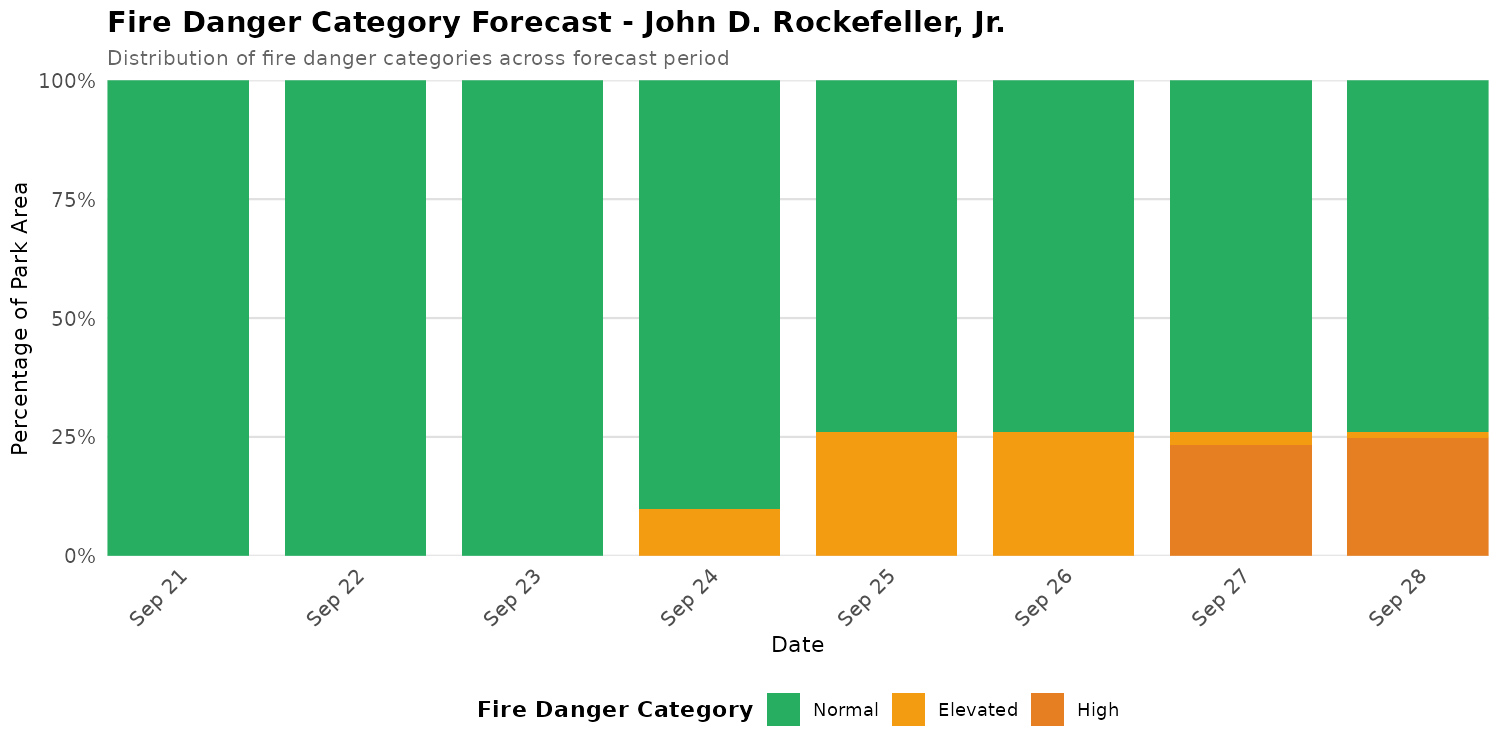 Fire Danger Category Distribution Forecast for JODR