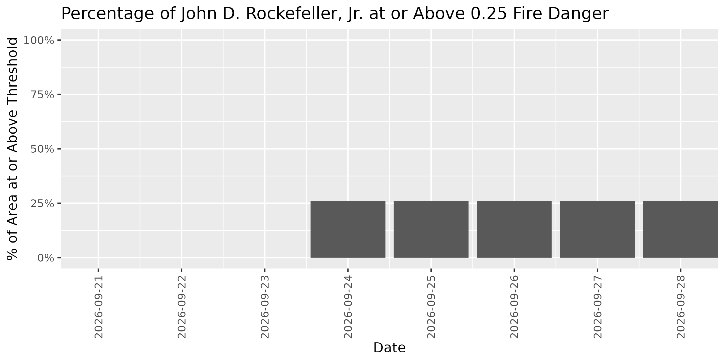 Fire Danger Threshold Plot at 0.25 for JODR