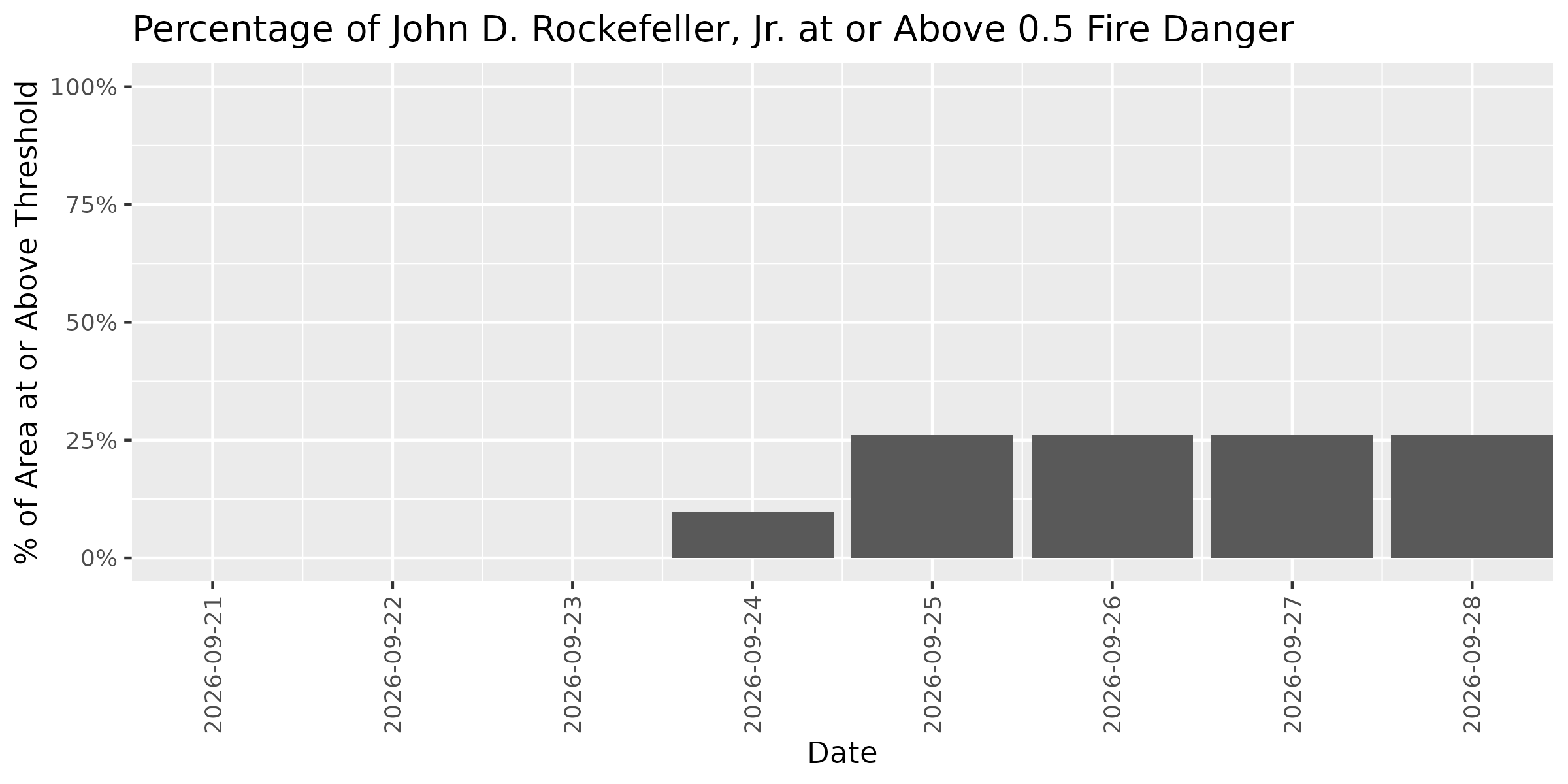 Fire Danger Threshold Plot at 0.50 for JODR