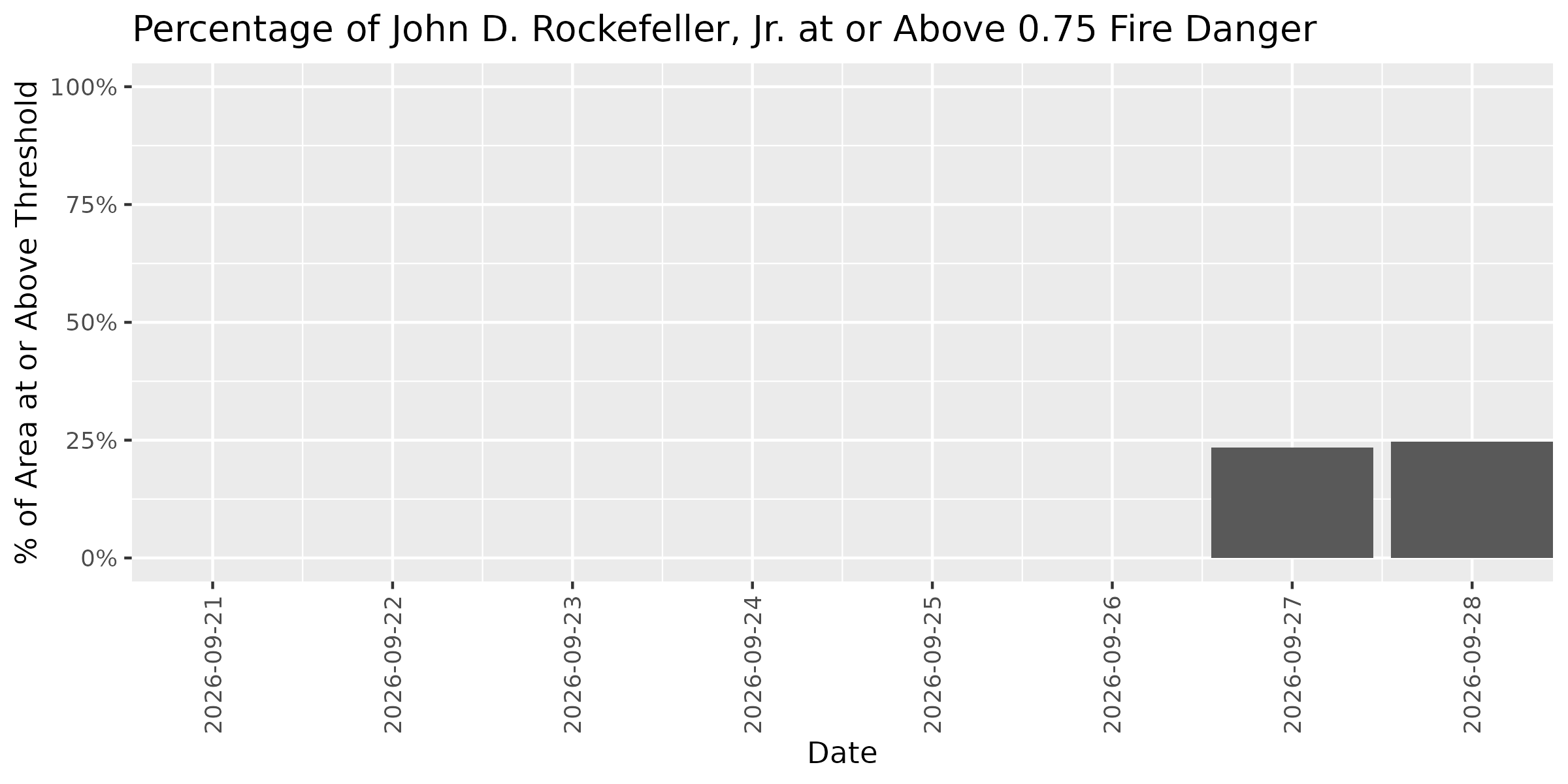 Fire Danger Threshold Plot at 0.75 for JODR