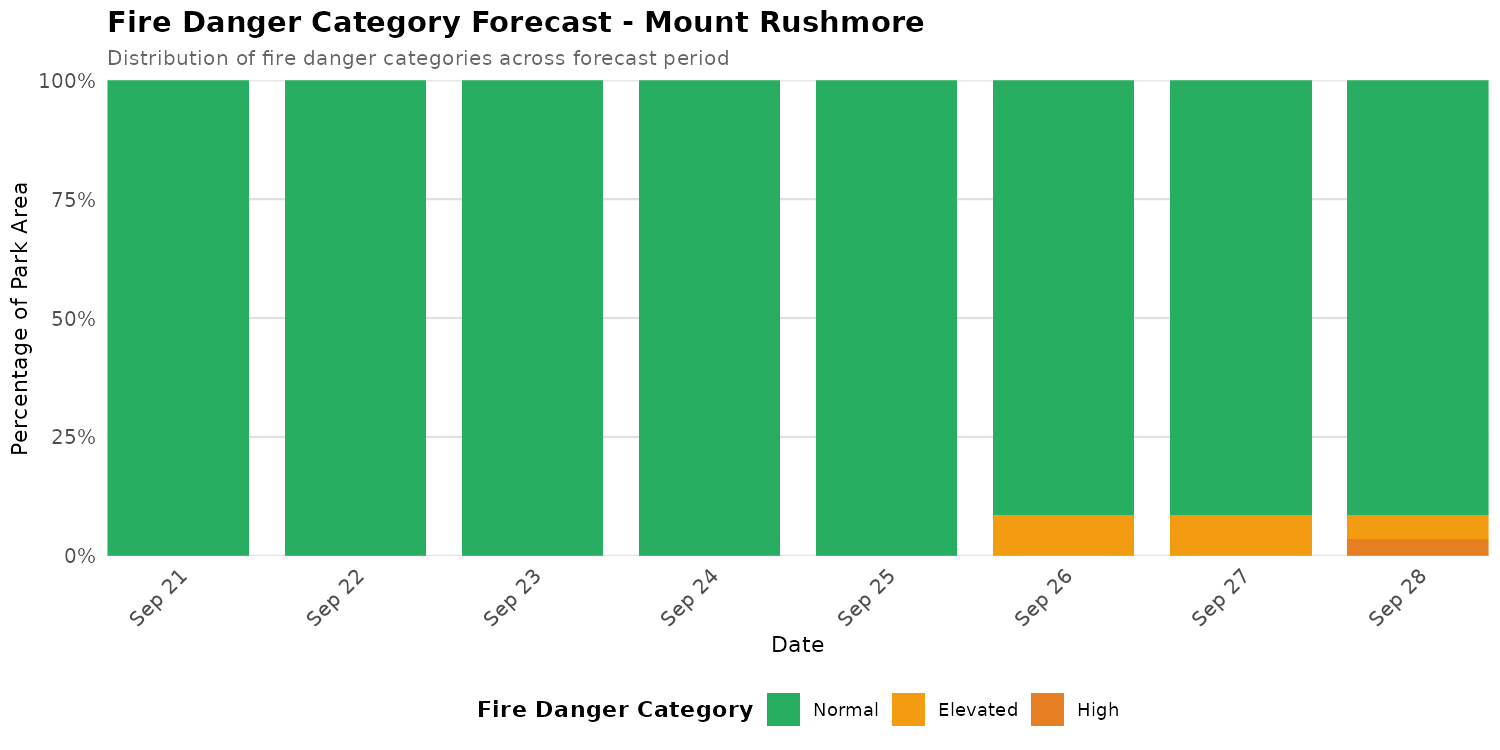 Fire Danger Category Distribution Forecast for MORU