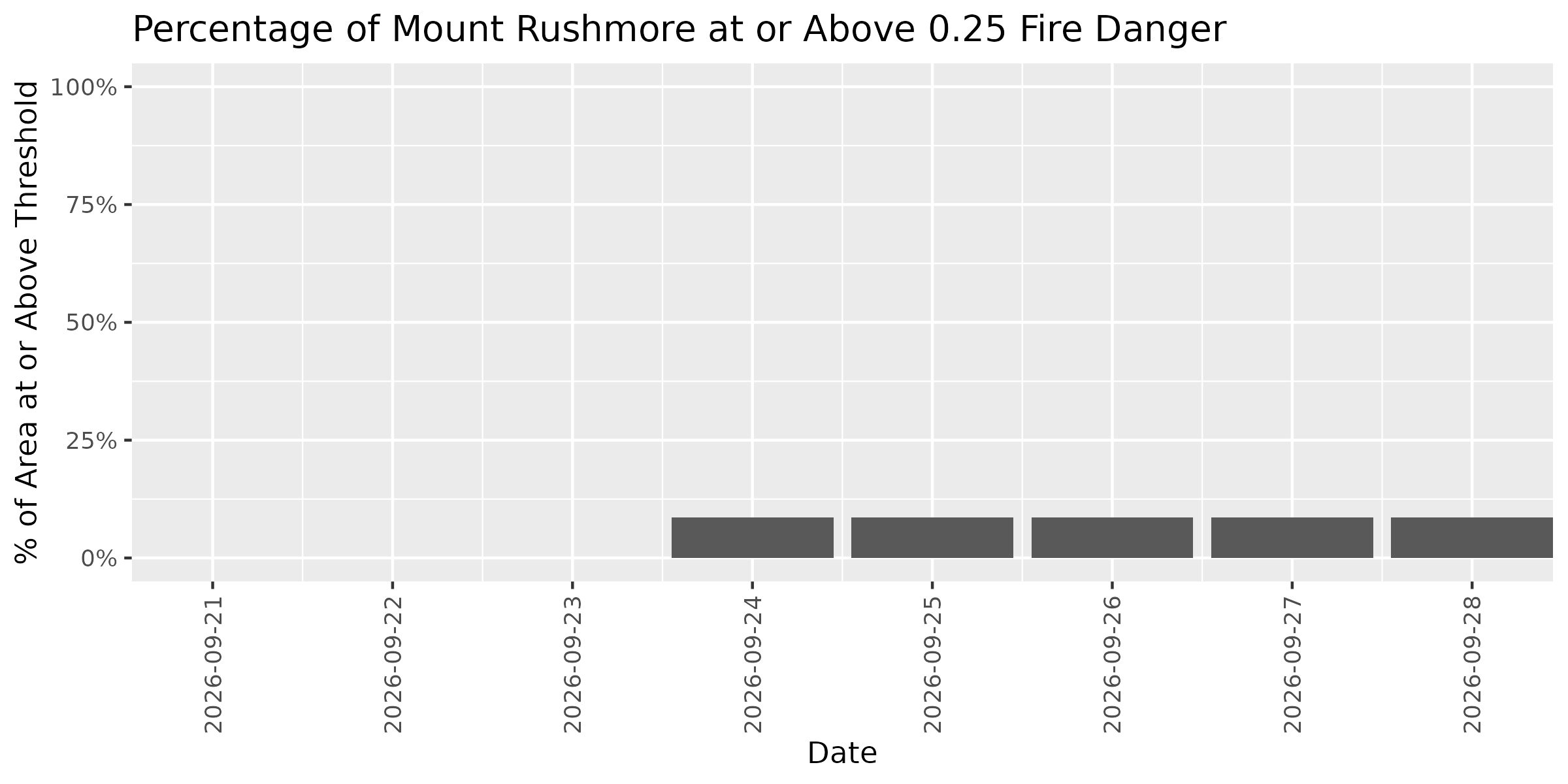 Fire Danger Threshold Plot at 0.25 for MORU