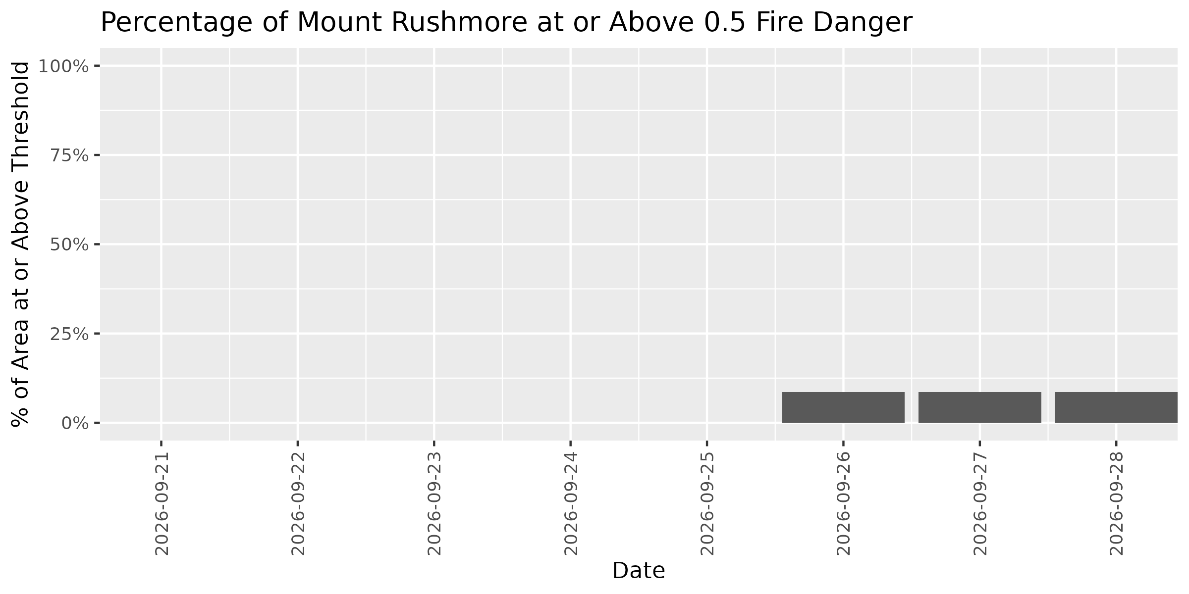 Fire Danger Threshold Plot at 0.50 for MORU