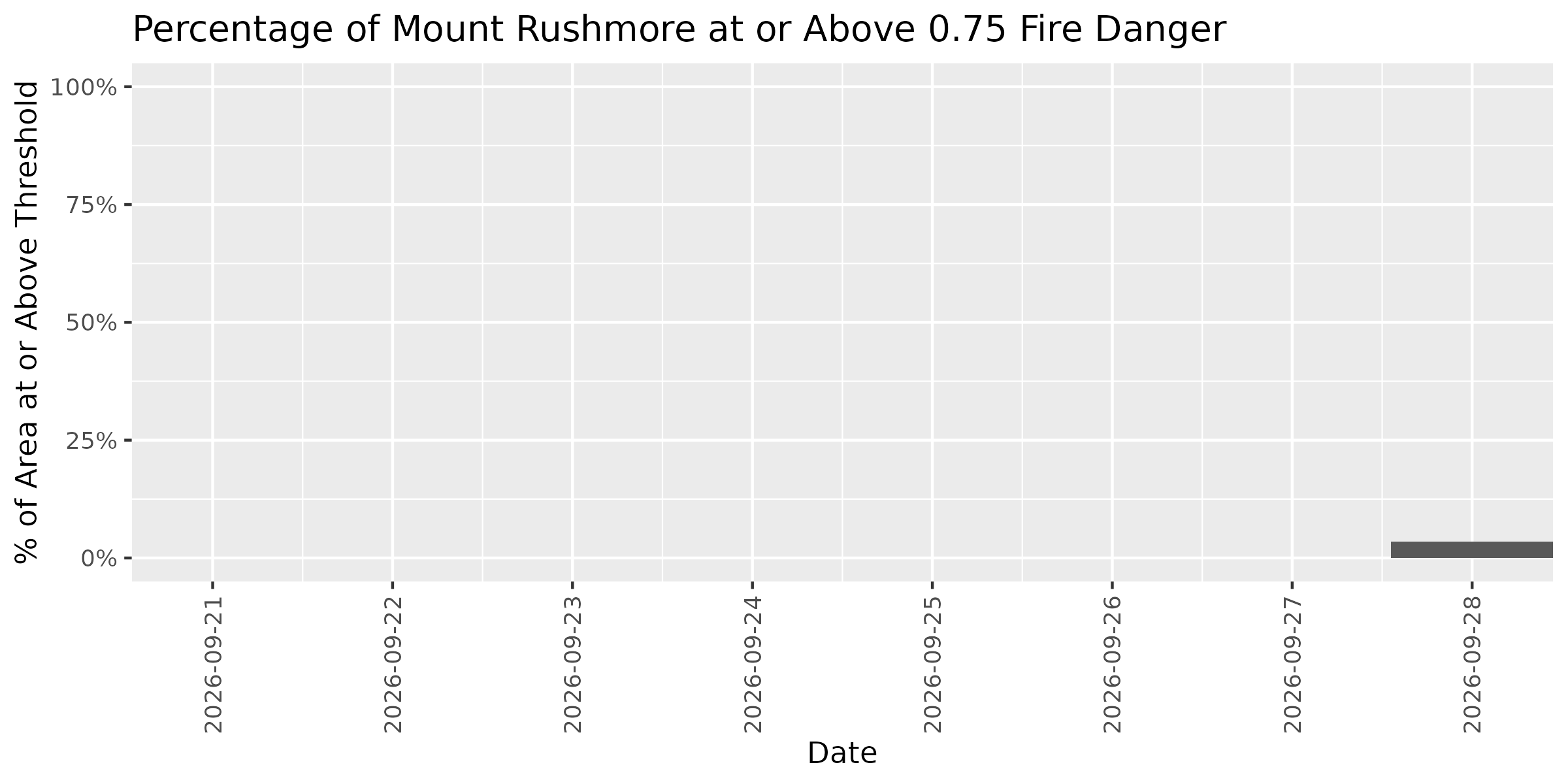 Fire Danger Threshold Plot at 0.75 for MORU