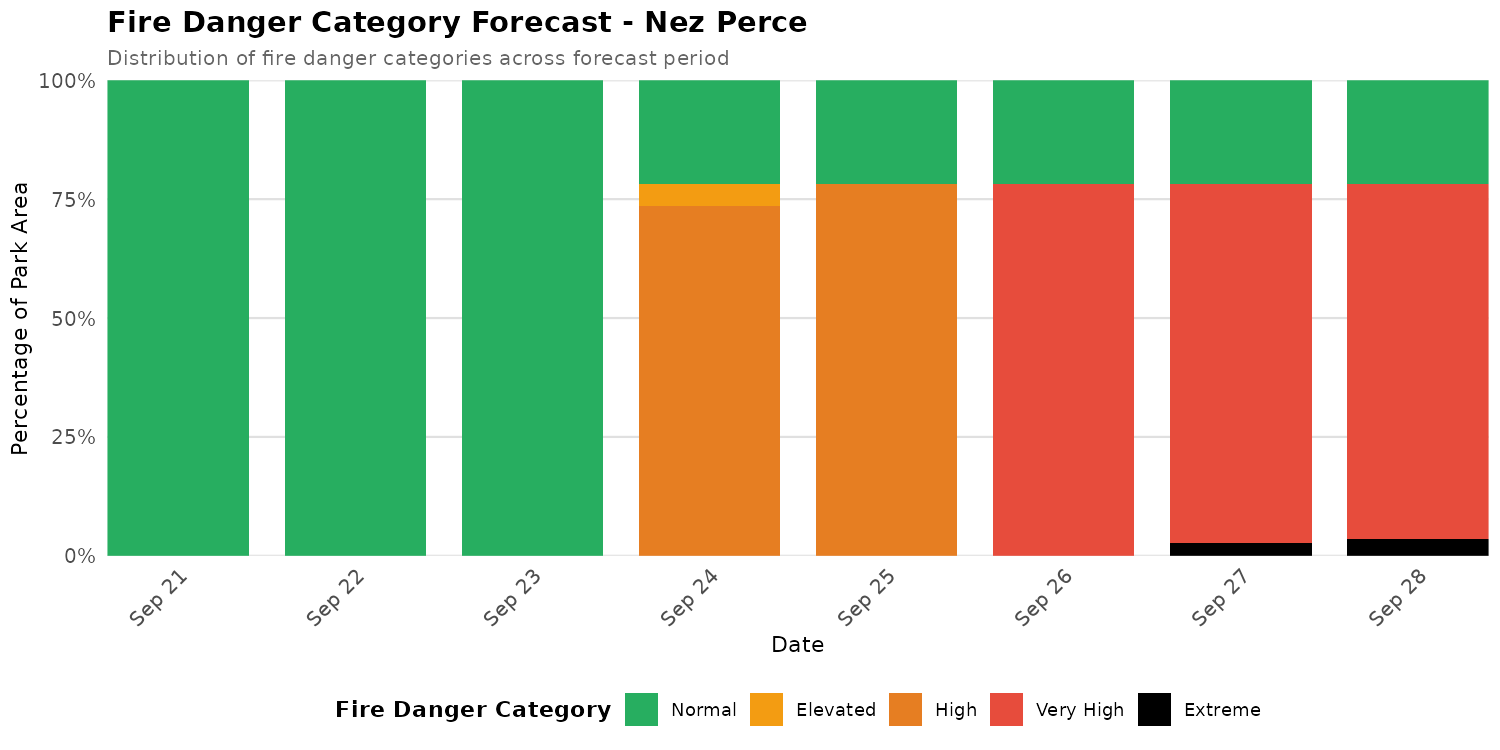 Fire Danger Category Distribution Forecast for NEPE