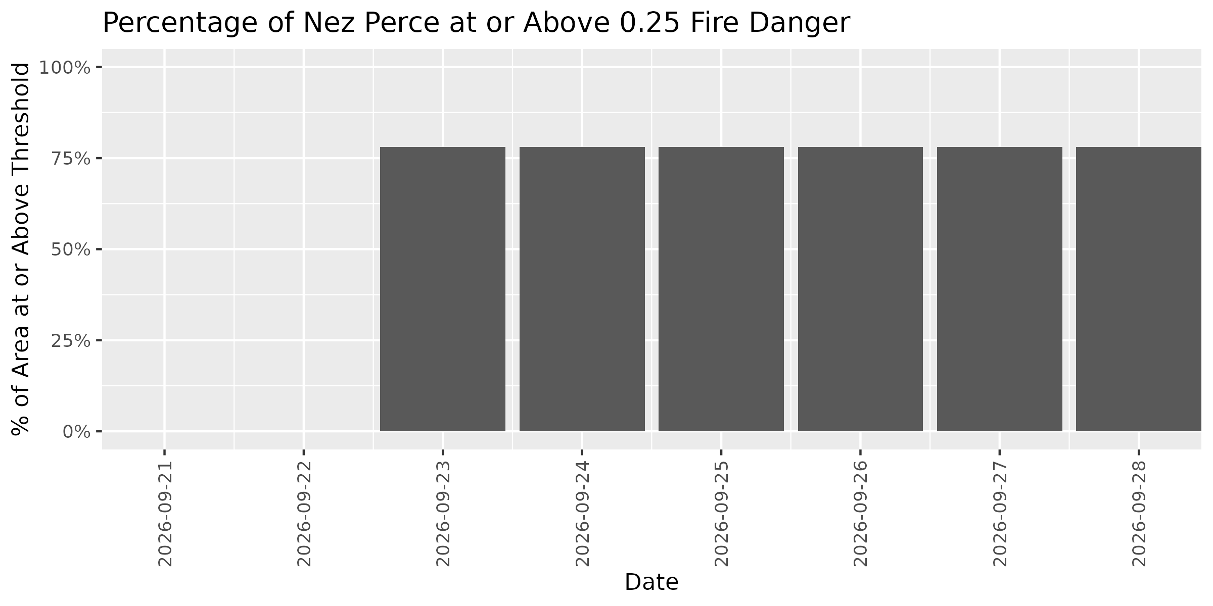 Fire Danger Threshold Plot at 0.25 for NEPE
