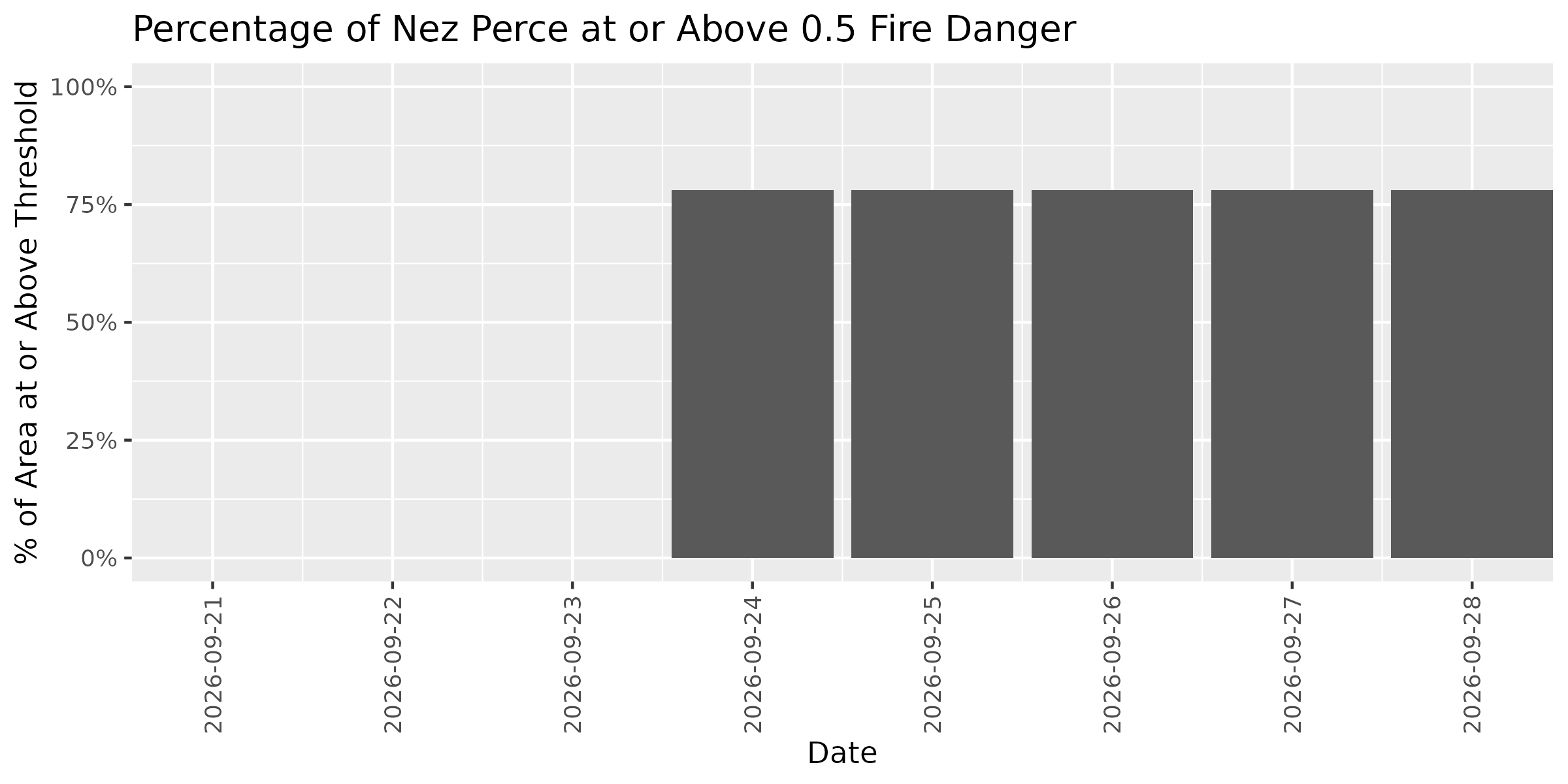 Fire Danger Threshold Plot at 0.50 for NEPE