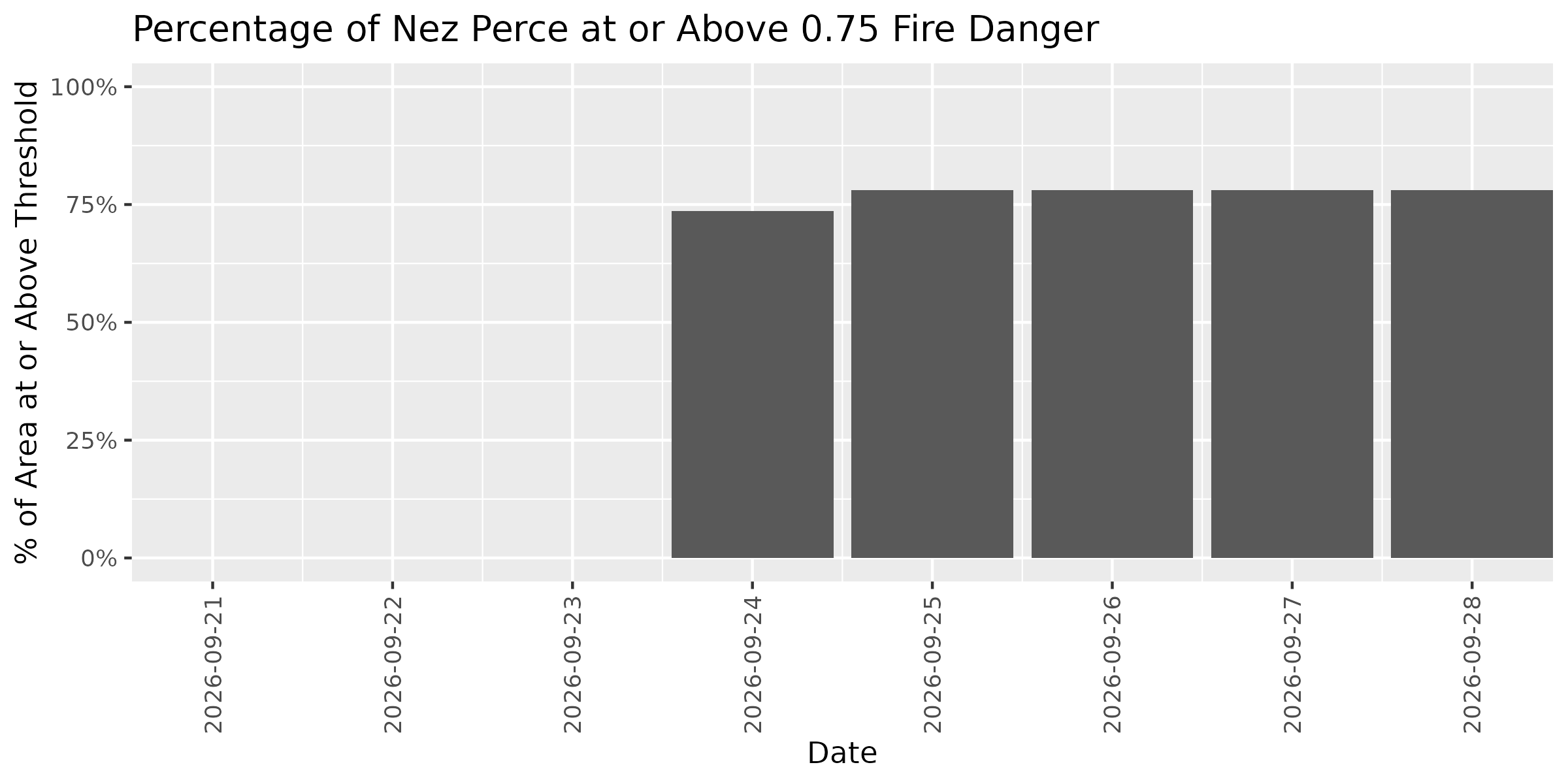 Fire Danger Threshold Plot at 0.75 for NEPE