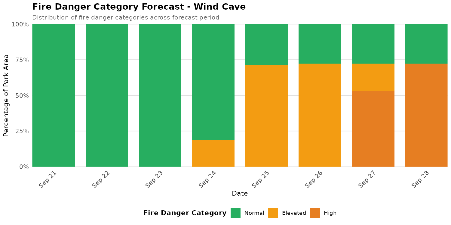 Fire Danger Category Distribution Forecast for WICA