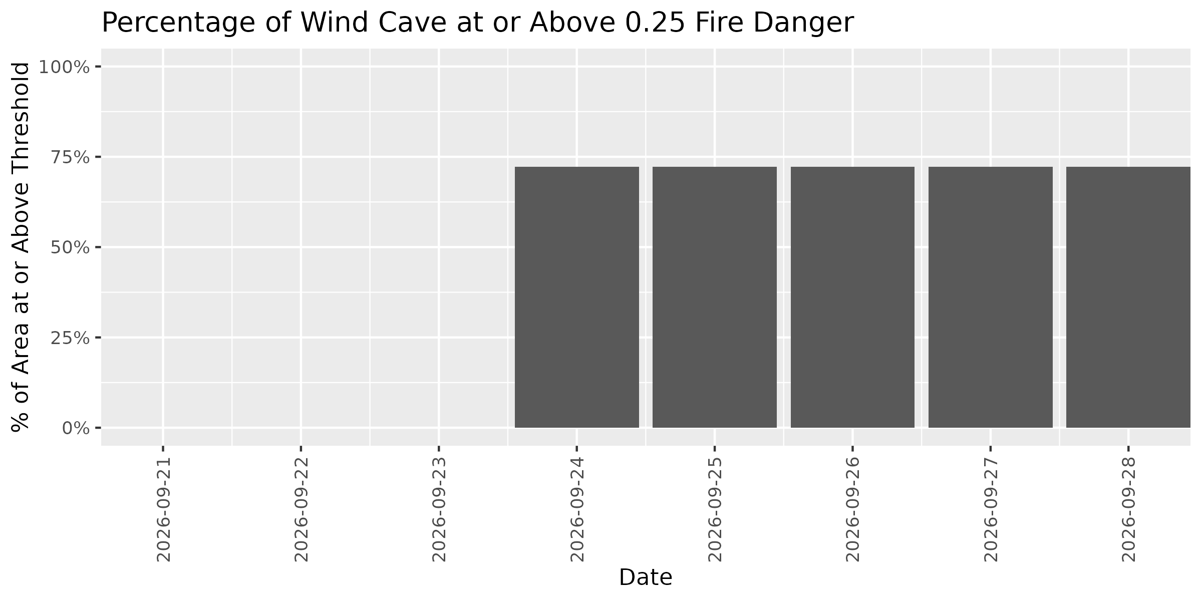 Fire Danger Threshold Plot at 0.25 for WICA