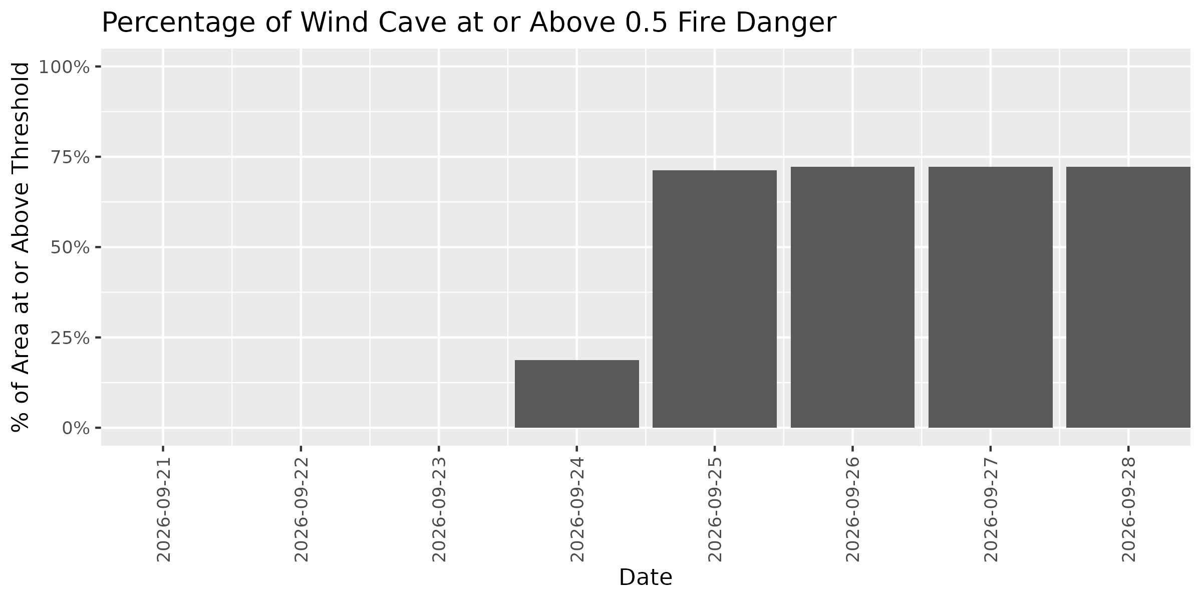 Fire Danger Threshold Plot at 0.50 for WICA