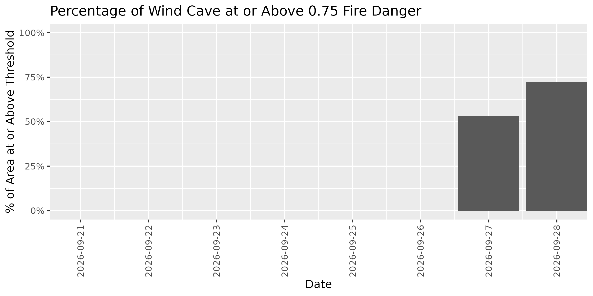 Fire Danger Threshold Plot at 0.75 for WICA