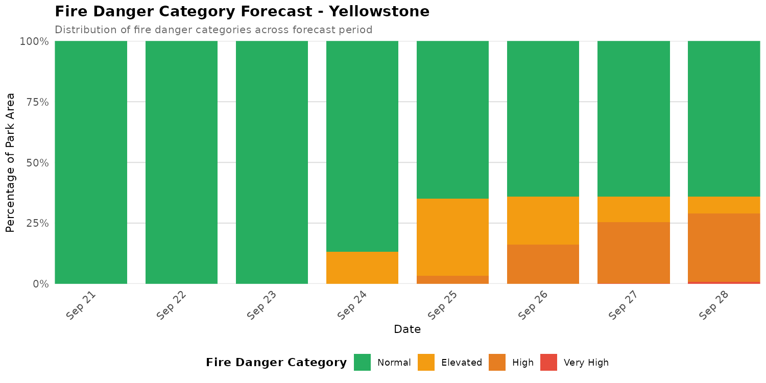 Fire Danger Category Distribution Forecast for YELL