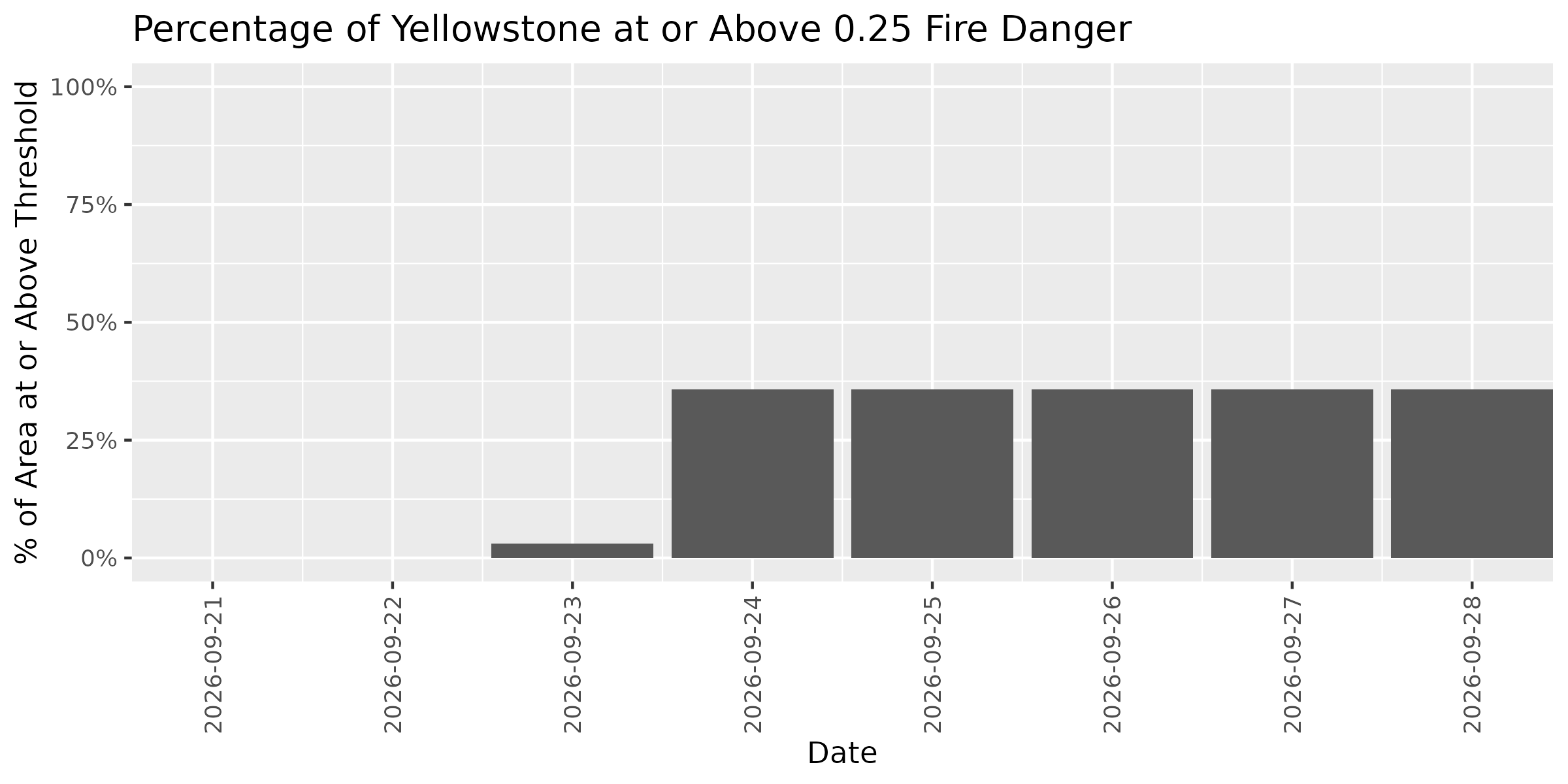 Fire Danger Threshold Plot at 0.25 for YELL